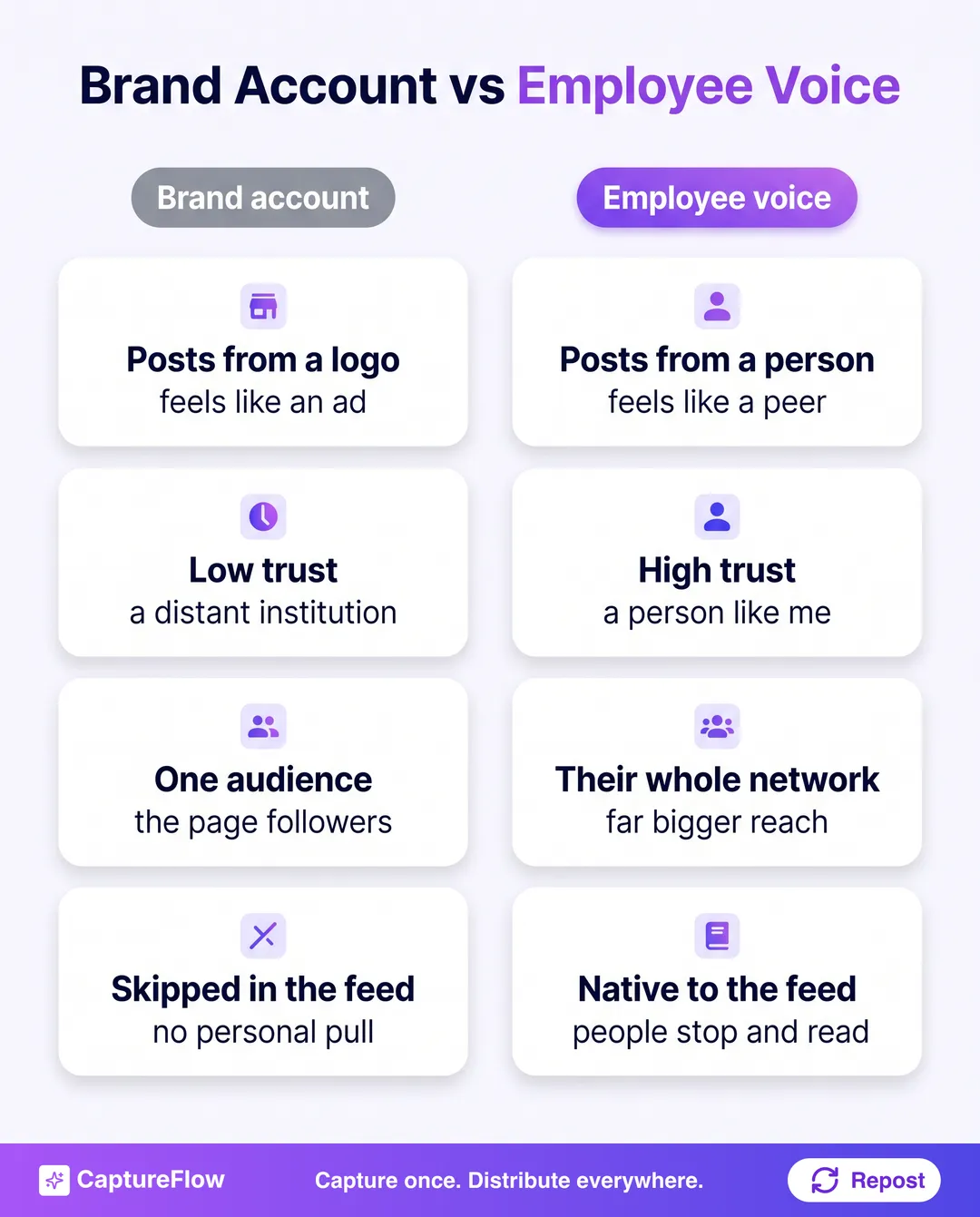 A two-column comparison of a brand account versus an employee voice. The brand account posts from a logo, carries low trust as a distant institution, reaches one audience, and gets skipped in the feed. The employee voice posts from a person, carries high trust as a person like me, reaches their whole network, and is native to the feed.