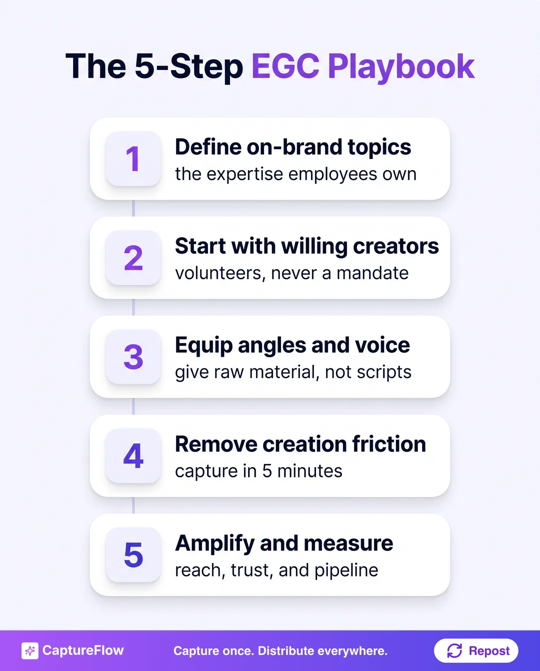 A five-step employee-generated content playbook shown as a numbered vertical list: define on-brand topics, start with willing creators, equip angles and voice, remove creation friction, then amplify and measure.