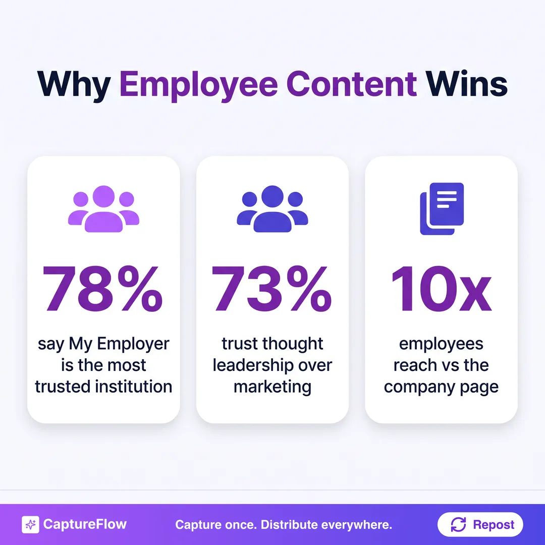 Three statistics on why employee content wins: 78 percent say My Employer is the most trusted institution, 73 percent trust thought leadership over marketing, and employees reach roughly 10 times the company page.