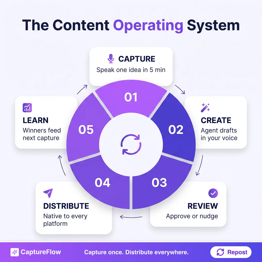 The content operating system as a five-stage loop. Capture, speak one idea in 5 minutes. Create, an AI agent drafts in your voice. Review, approve or edit. Distribute, schedule native content everywhere. Learn, winners feed the next capture. Arrows loop from Learn back to Capture.
