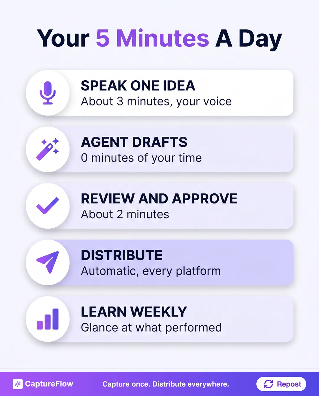 The 5 minutes a day routine as a simple timeline. Speak one idea, about 3 minutes. Agent drafts in your voice, 0 minutes of your time. Review and approve, about 2 minutes. Distribute automatically, 0 minutes. Weekly, glance at what performed.