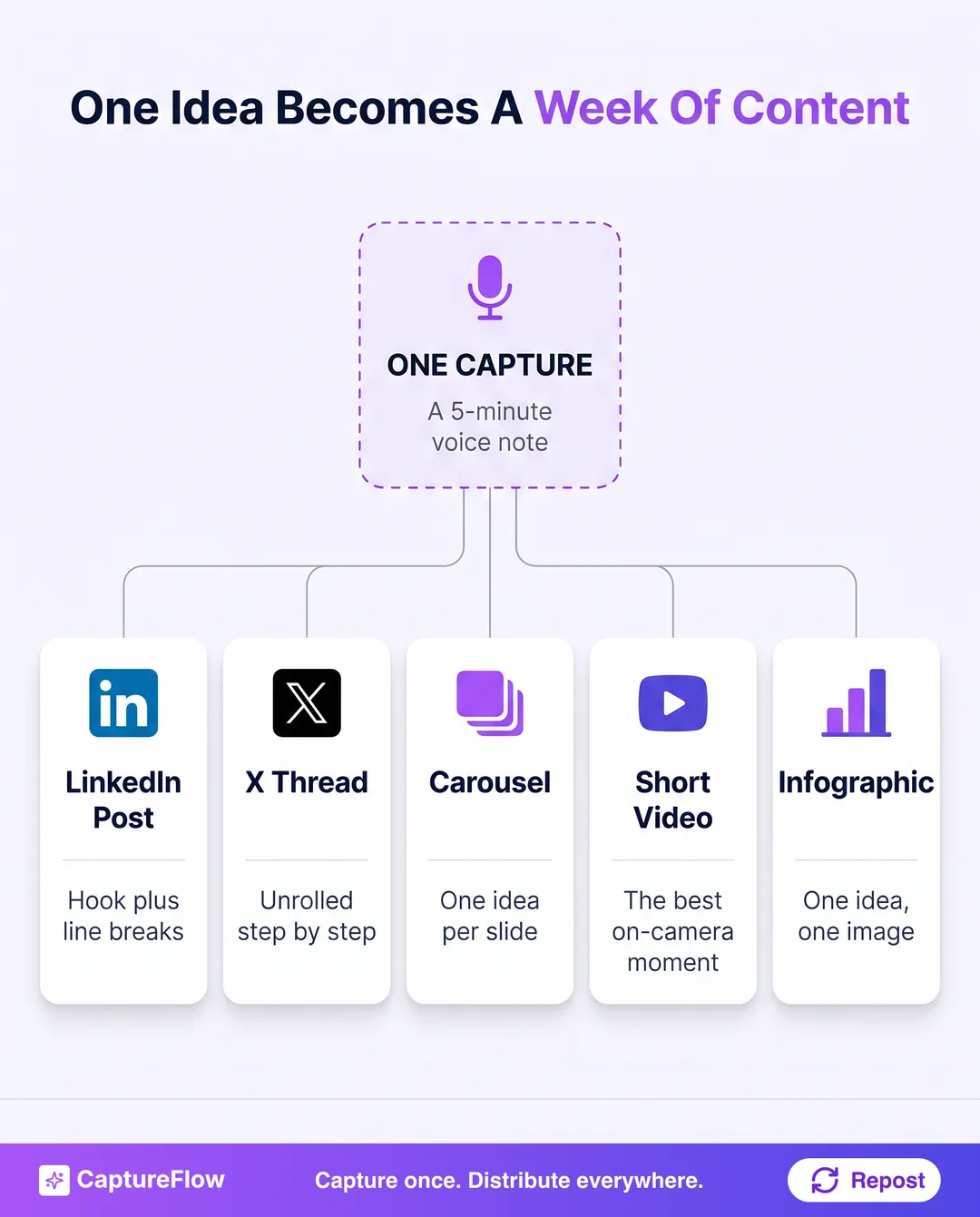One capture branching into a week of content. At the top, one 5-minute capture. Below it, five channels: LinkedIn post, X thread, Carousel, Short video, Infographic, each with a one-line note on its native format.