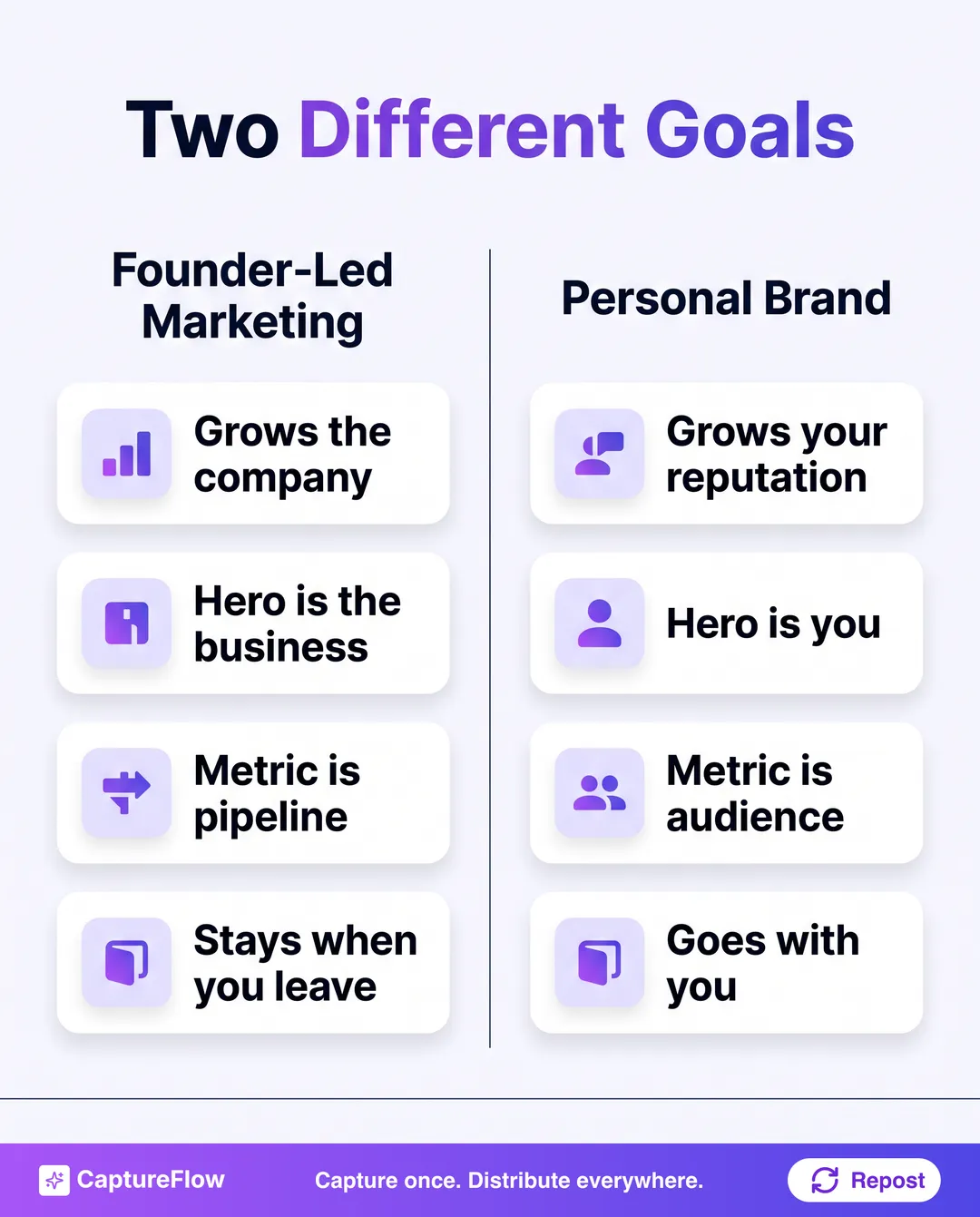 A side-by-side comparison of founder-led marketing and personal branding across four dimensions: goal, hero, metric, and portability.