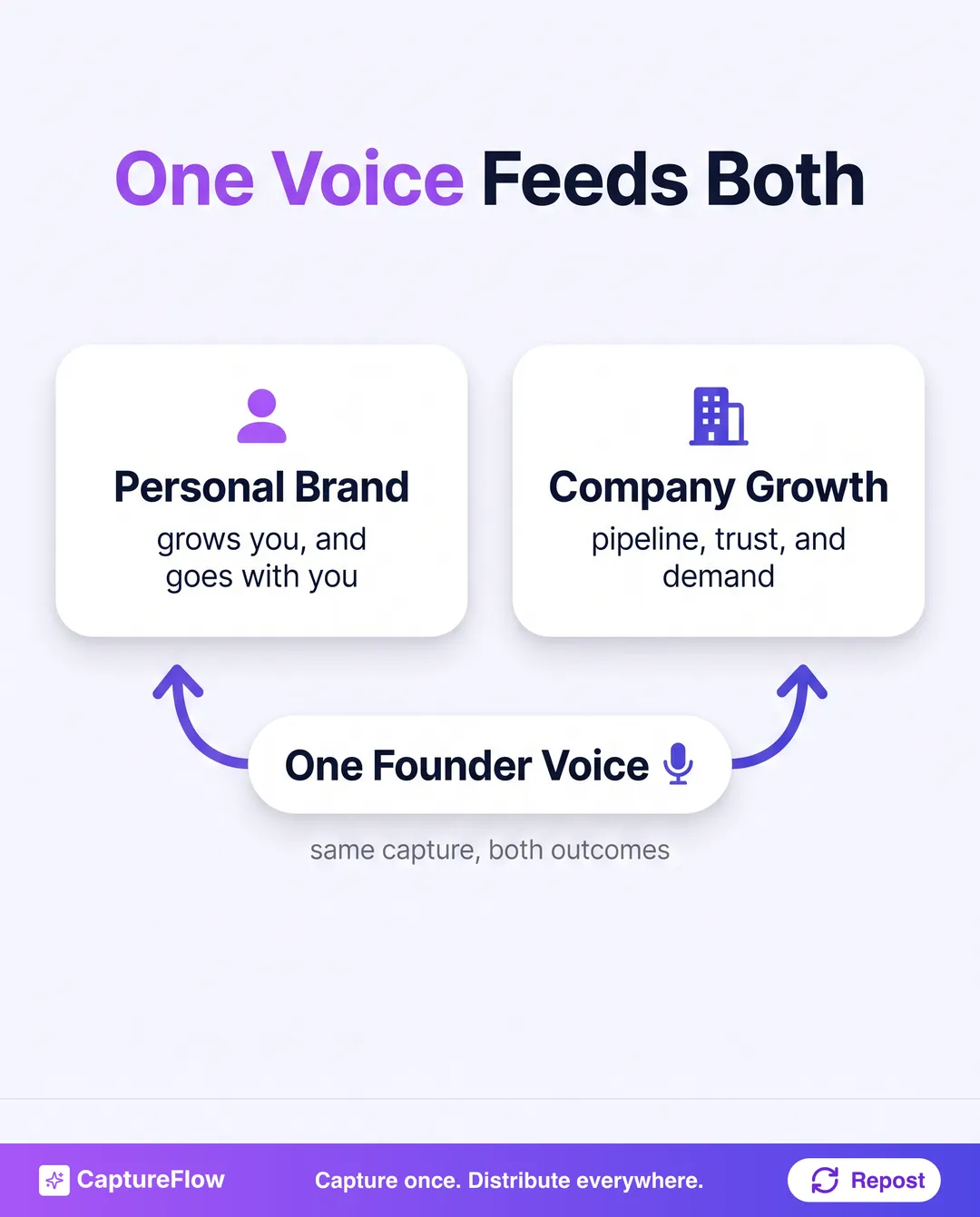 A hub diagram showing one founder voice feeding two outcomes: a personal brand that grows the individual, and founder-led marketing that grows the company.