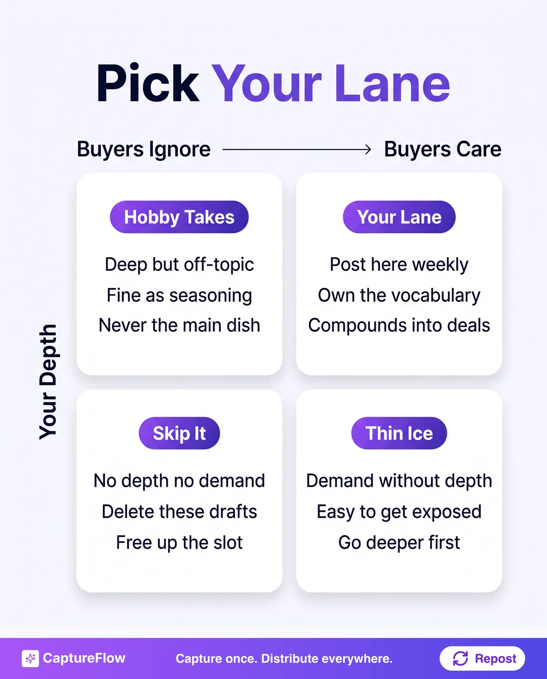 A 2x2 matrix for picking a founder brand lane. Horizontal axis runs from buyers ignore to buyers care. Vertical axis is your depth. Top right quadrant, your lane: post here weekly, own the vocabulary, compounds into deals. Top left, hobby takes: fun but off-topic, occasional seasoning. Bottom right, thin ice: buyers care but you skim, go deeper first. Bottom left, skip it: no depth and no demand.