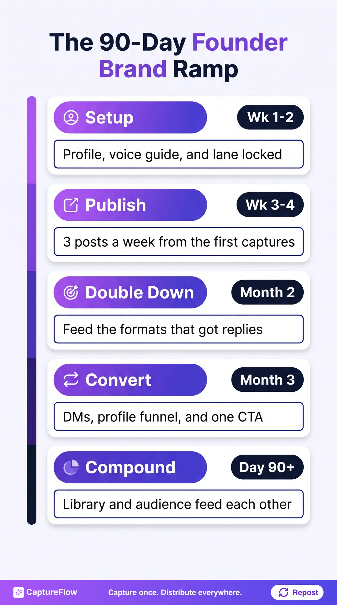 The 90-day founder brand ramp as an ascending ladder. Weeks 1 to 2, setup: profile, voice guide, and lane locked. Weeks 3 to 4, publish: 3 posts a week from the first captures. Month 2, double down: feed the formats that got replies. Month 3, convert: DMs, profile funnel, and one CTA. Day 90 plus, compound: the library and the audience feed each other.