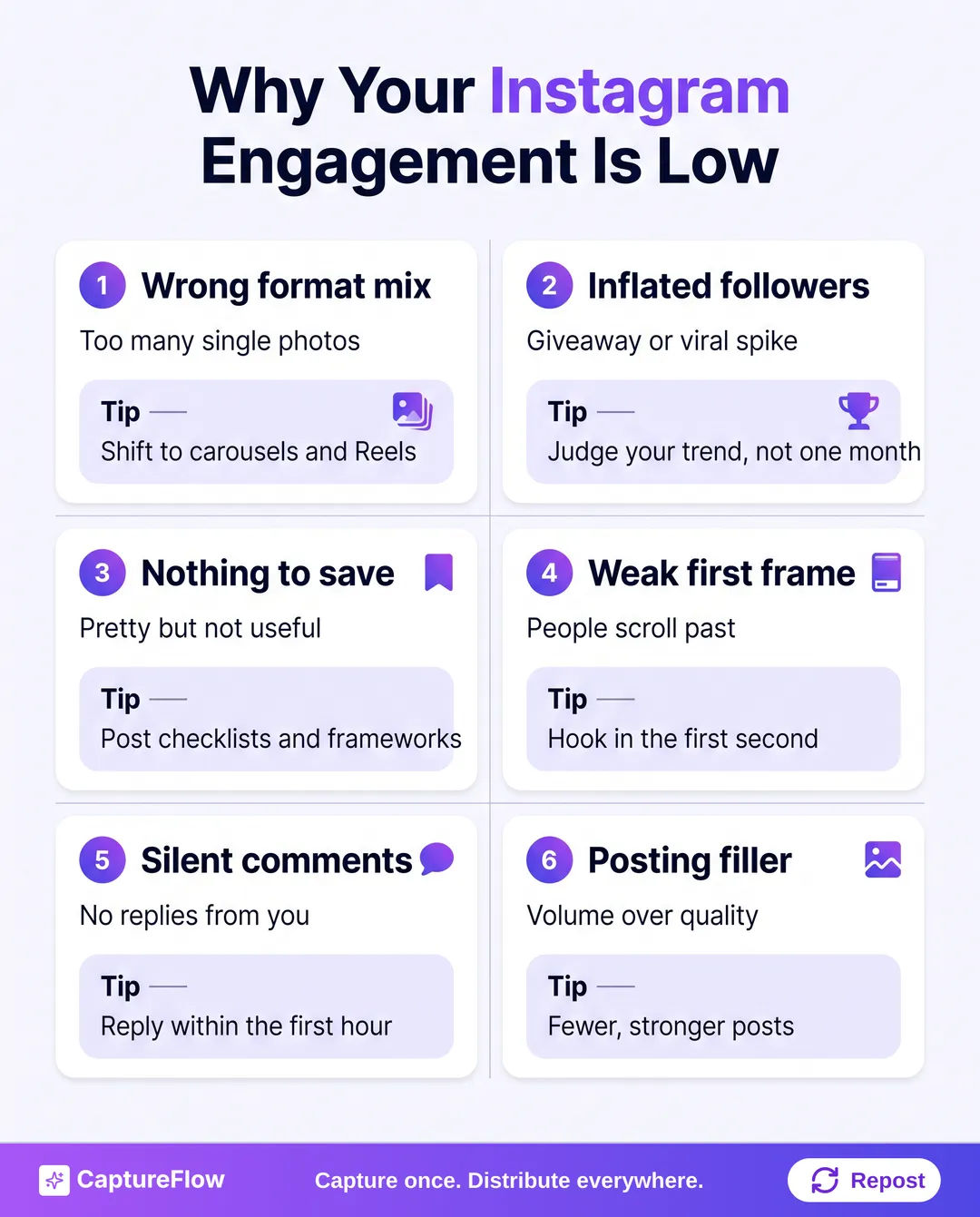 Six common reasons an Instagram engagement rate is below benchmark, each with a fix: wrong format mix, inflated followers, posts nobody saves, weak first frame, silent comment section, and posting filler.