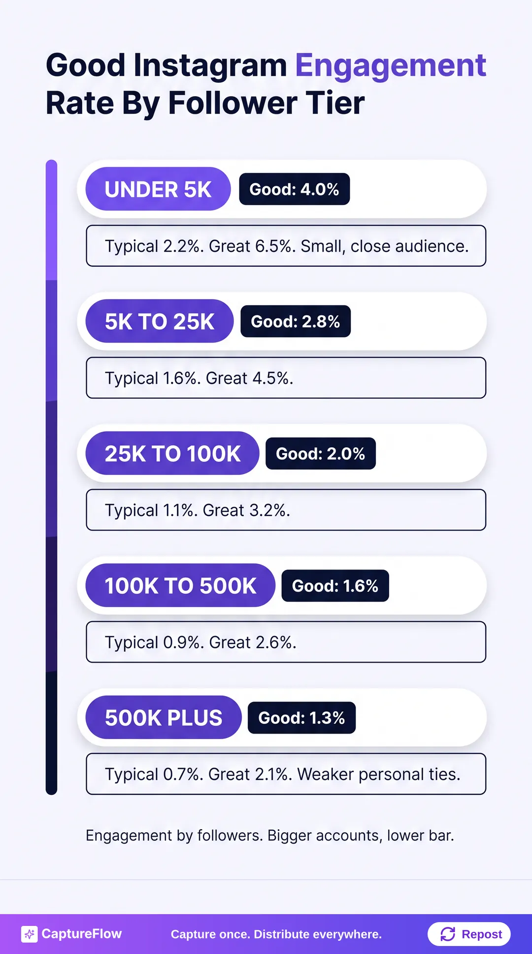 A ladder of Instagram engagement rate benchmarks by follower tier, from under 5K followers where 4 percent is good, down to 500K plus followers where 1.3 percent is good.