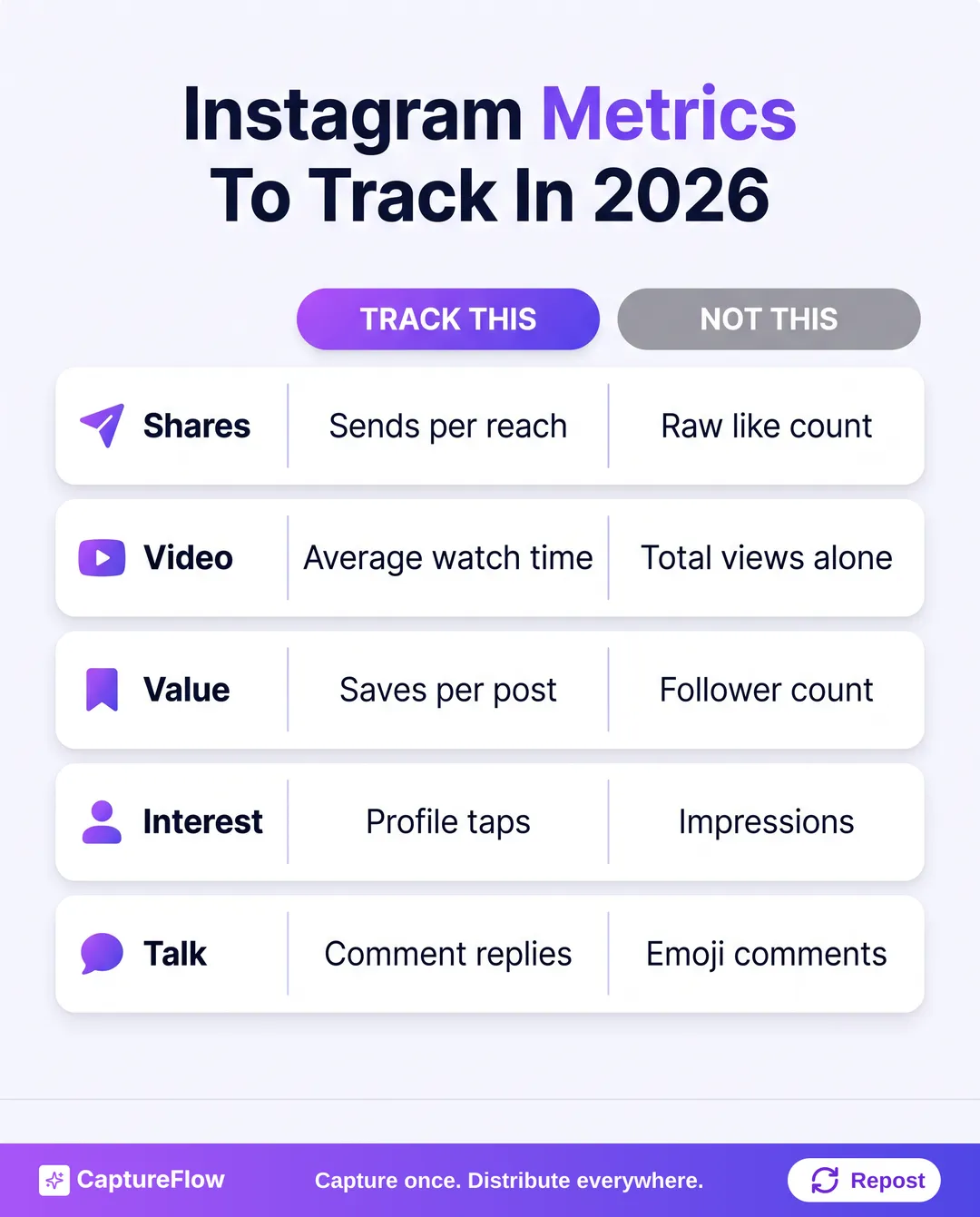 A two-column comparison of Instagram metrics to track versus metrics to stop obsessing over: sends per reach over raw like count, average watch time over total views, saves over follower count, profile taps over impressions, and comment replies over emoji comments.
