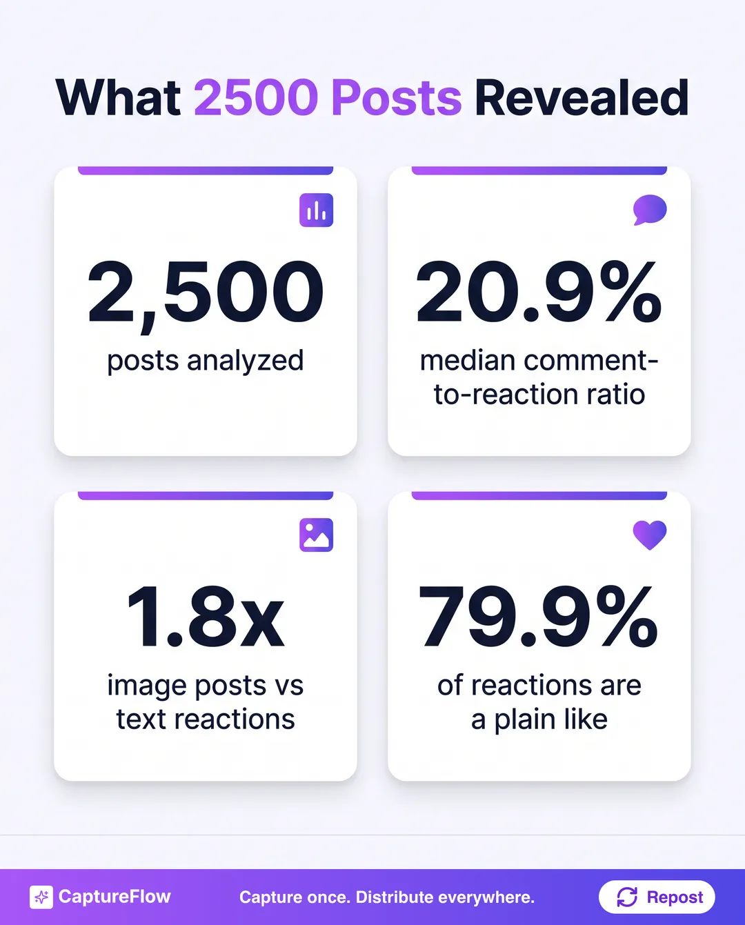 A four-stat dashboard from the CaptureFlow LinkedIn study: 2,500 posts analyzed, a 20.9 percent median comment-to-reaction ratio, image posts earning 1.8 times the reactions of text, and 79.9 percent of all reactions being a plain like.