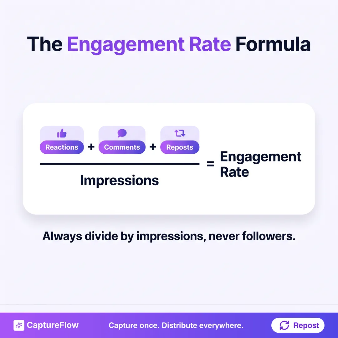 The LinkedIn engagement rate formula shown as a flow: reactions plus comments plus reposts, divided by impressions, equals your engagement rate, with a note to never use follower count as the denominator.