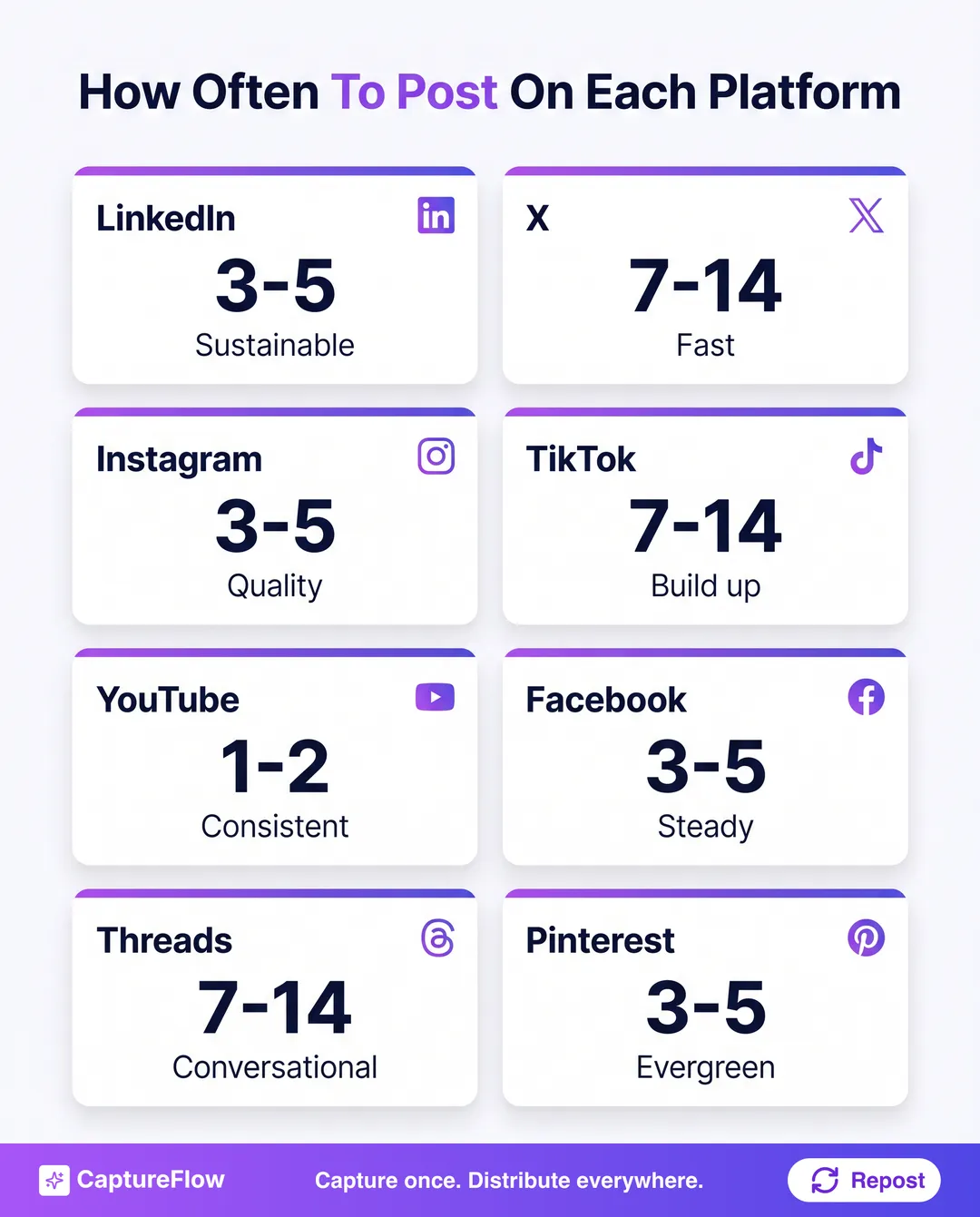A dashboard cheat sheet of how often to post on each social platform per week in 2026. LinkedIn 3 to 5, sustainable. X 7 to 14, fast. Instagram 3 to 5, quality. TikTok 7 to 14, build up. YouTube 1 to 2, consistent. Facebook 3 to 5, steady. Threads 7 to 14, conversational. Pinterest 3 to 5, evergreen.