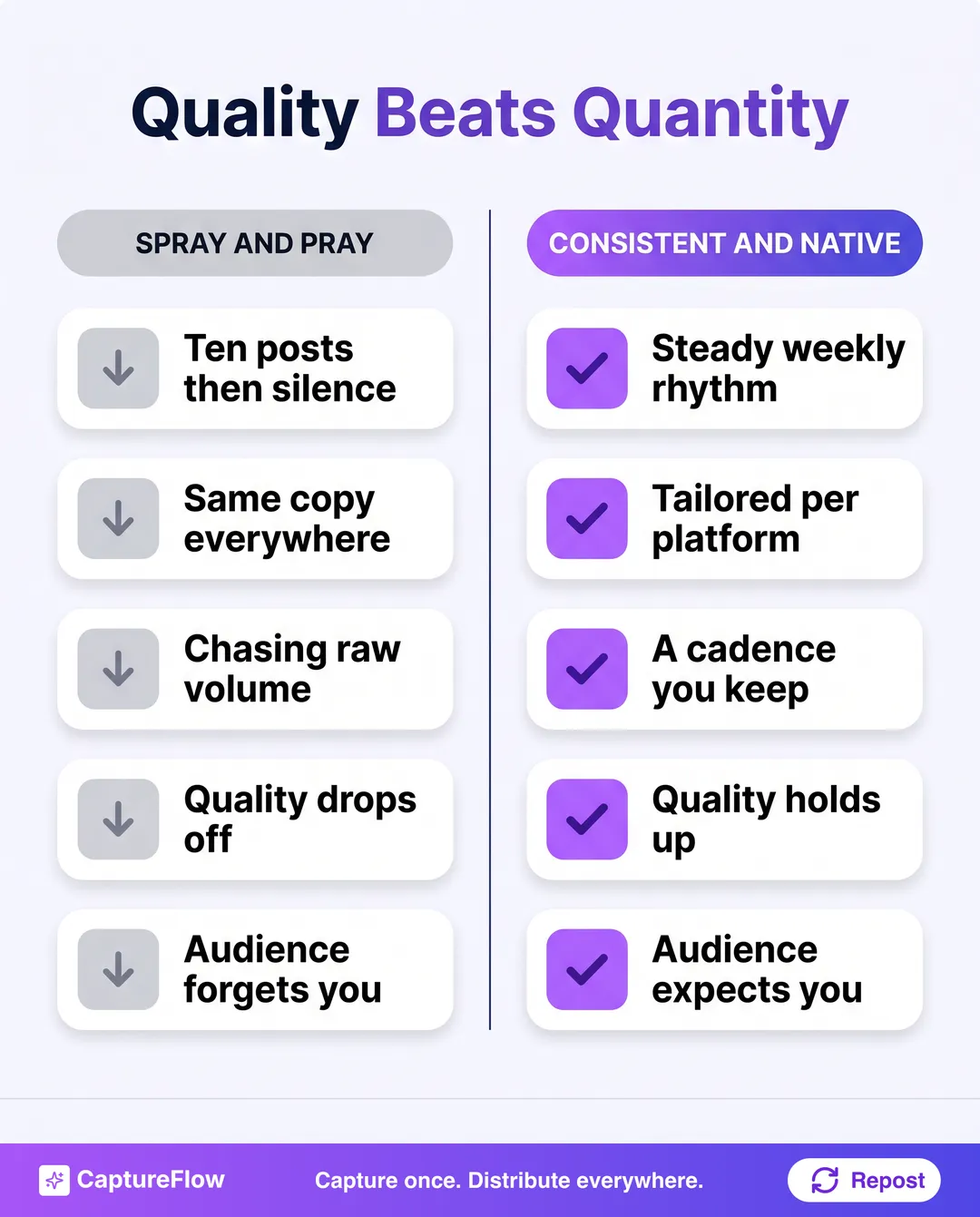 A two-column comparison of spray and pray posting versus consistent native posting. Left column spray and pray, gray: ten posts then silence, same copy everywhere, chasing volume, quality drops, audience forgets you. Right column consistent and native, purple: steady weekly rhythm, tailored per platform, sustainable cadence, quality holds, audience expects you.