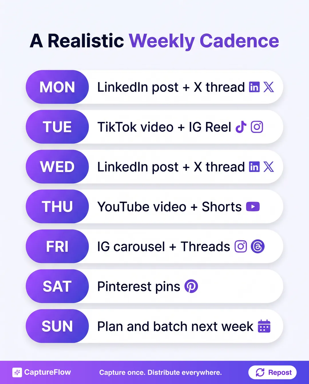 A realistic weekly posting cadence laid out Monday through Sunday. Monday LinkedIn post plus X thread. Tuesday TikTok plus Instagram Reel. Wednesday LinkedIn plus X. Thursday YouTube video plus Shorts. Friday Instagram carousel plus Threads. Saturday Pinterest pins. Sunday plan and batch next week.