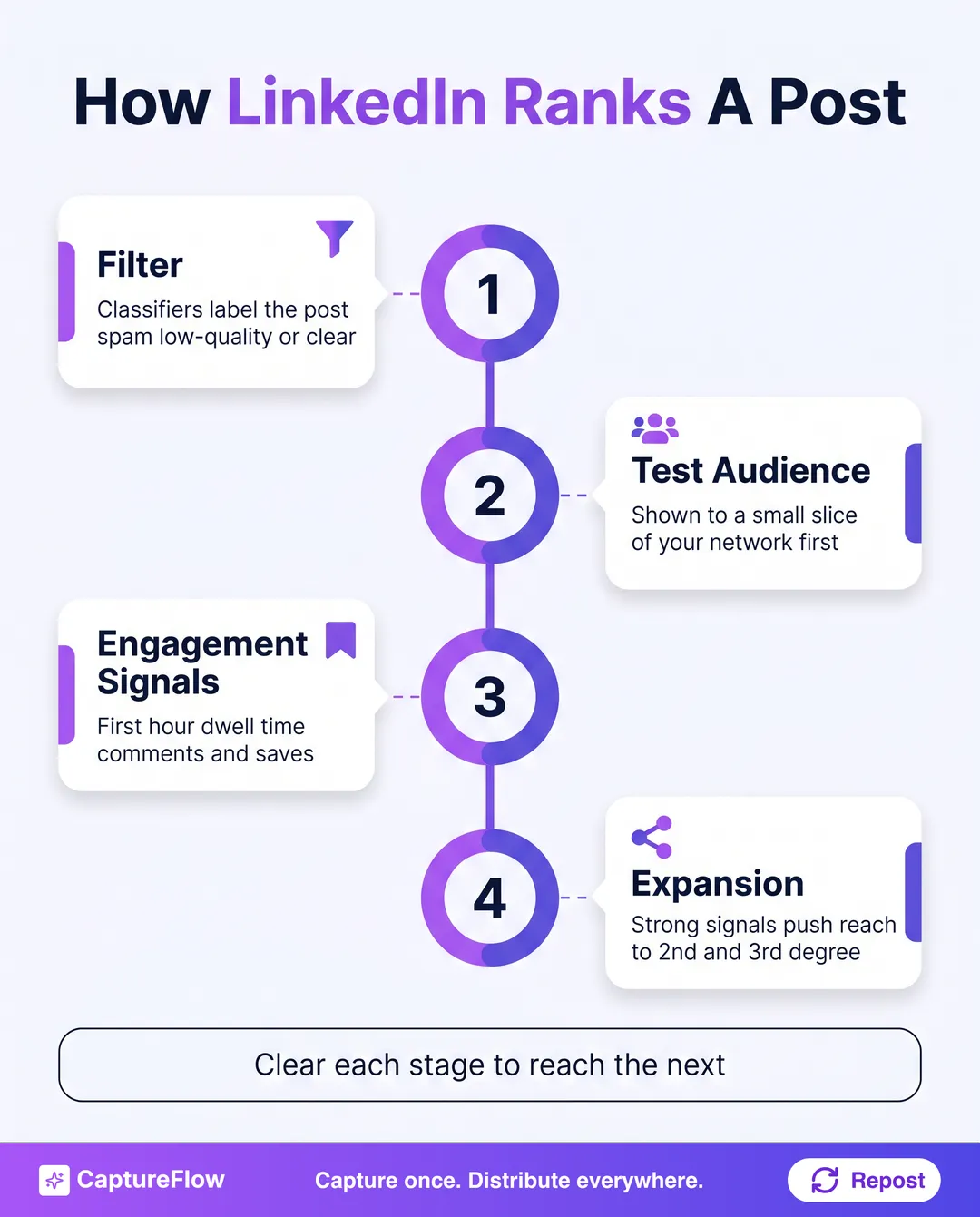A four-stage pipeline showing how LinkedIn ranks a post. Stage 1 Filter, classifiers label the post spam, low-quality, or clear in near real time. Stage 2 Test Audience, the post is shown to a small slice of your network first. Stage 3 Engagement Signals, the feed watches dwell time, comments, and saves in the first hour. Stage 4 Expansion, strong signals push the post to second and third degree connections.