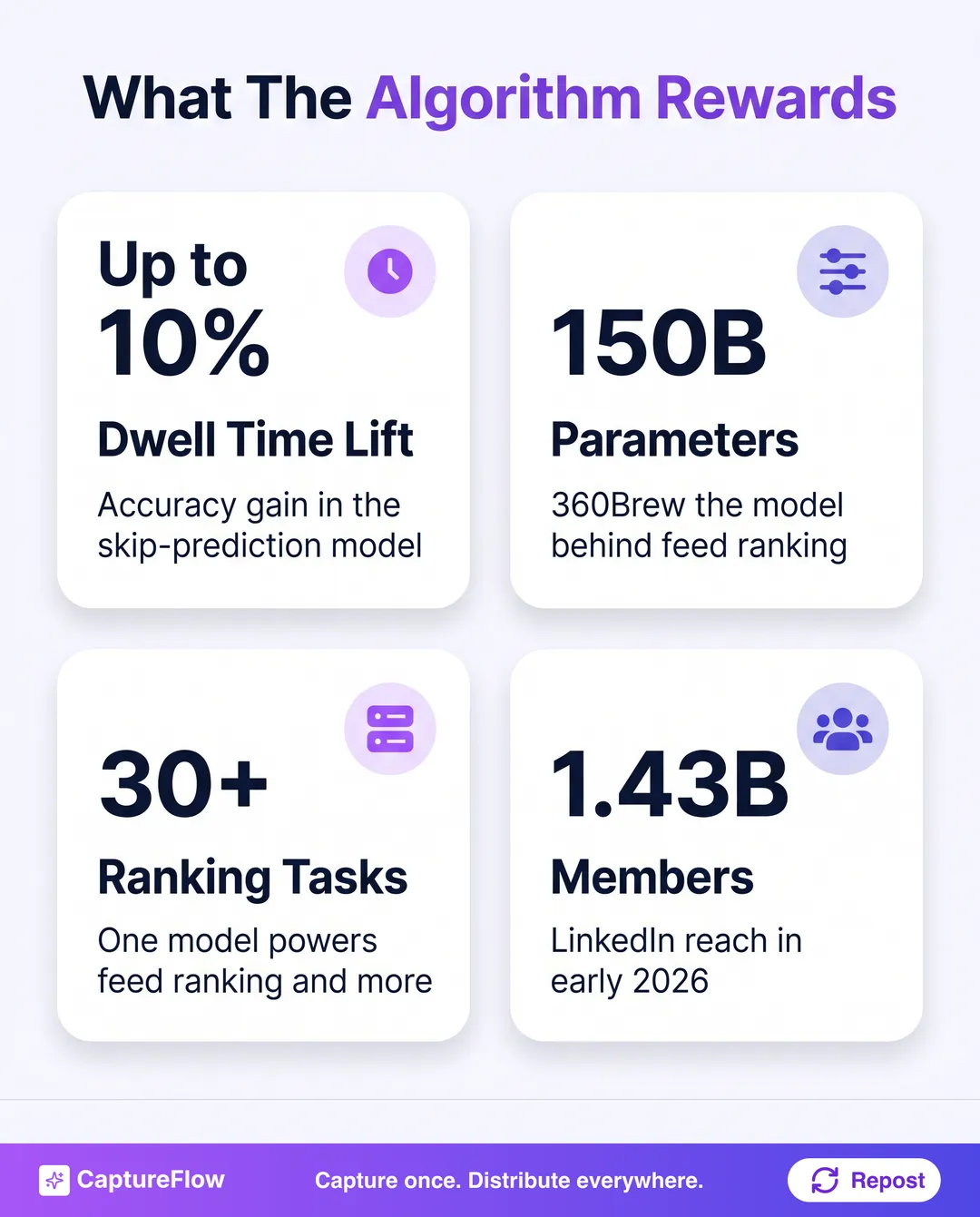 Four stat cards on how the LinkedIn algorithm ranks content. Card one, dwell time is a ranking signal that lifted LinkedIn's skip-prediction model by up to 10 percent. Card two, 360Brew is a 150 billion parameter model powering feed ranking. Card three, 30-plus predictive tasks run on that single model. Card four, LinkedIn reached 1.43 billion members in early 2026.