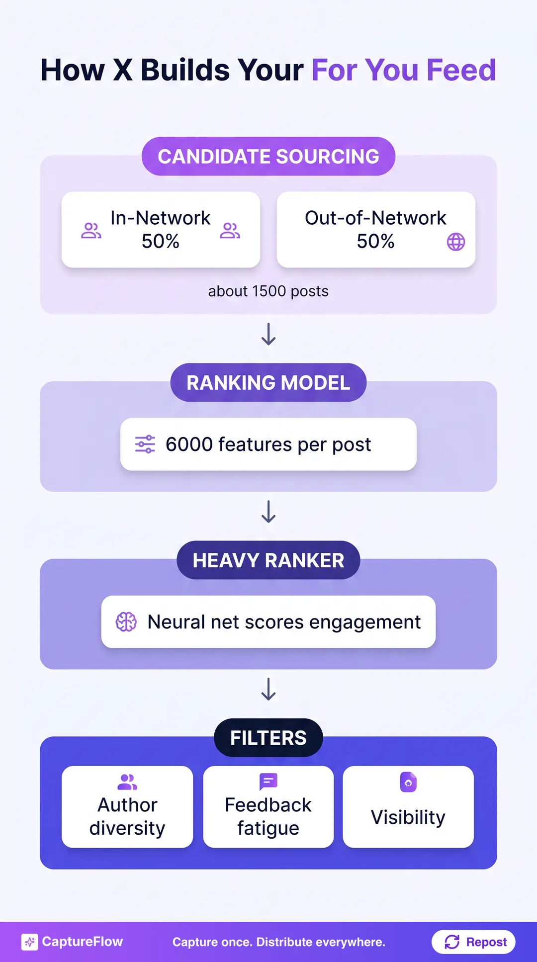 A four-stage vertical pipeline showing how X builds the For You feed. Stage one candidate sourcing pulls about 1500 posts split into in-network and out-of-network. Stage two the ranking model hydrates about 6000 features per post. Stage three the heavy ranker neural network scores each post by predicted engagement. Stage four filters apply author diversity, feedback fatigue, dedup, and visibility filtering.