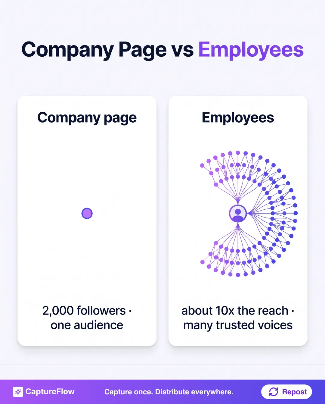 A contrast between a single company page reaching a small follower count and a team of employees reaching a combined network about ten times larger, showing why advocacy distributes through people, not the logo.