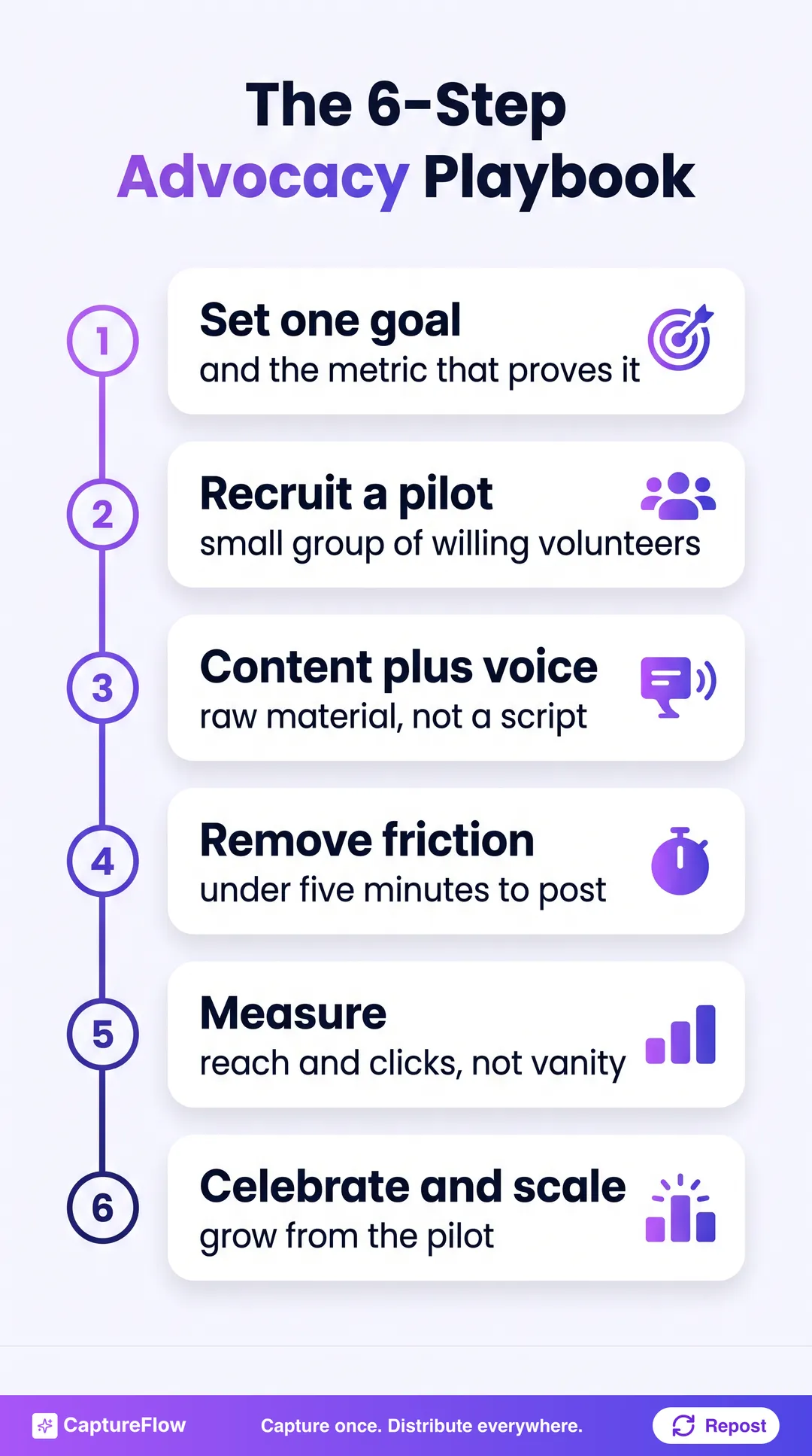 A six-step vertical playbook for building an employee advocacy program: set one goal, recruit a willing pilot, give content plus voice, remove all friction, measure reach and clicks, then celebrate and scale.