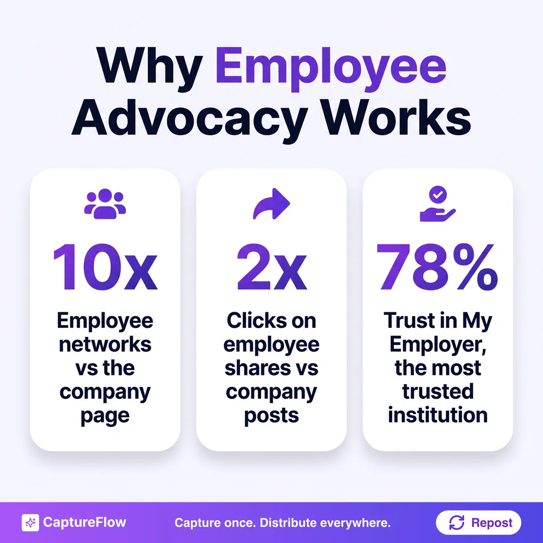 Three statistics on why employee advocacy works: employee networks are 10 times the size of the company page, employee shares get 2 times the click-through of company posts, and My Employer is the most trusted institution at 78 percent.