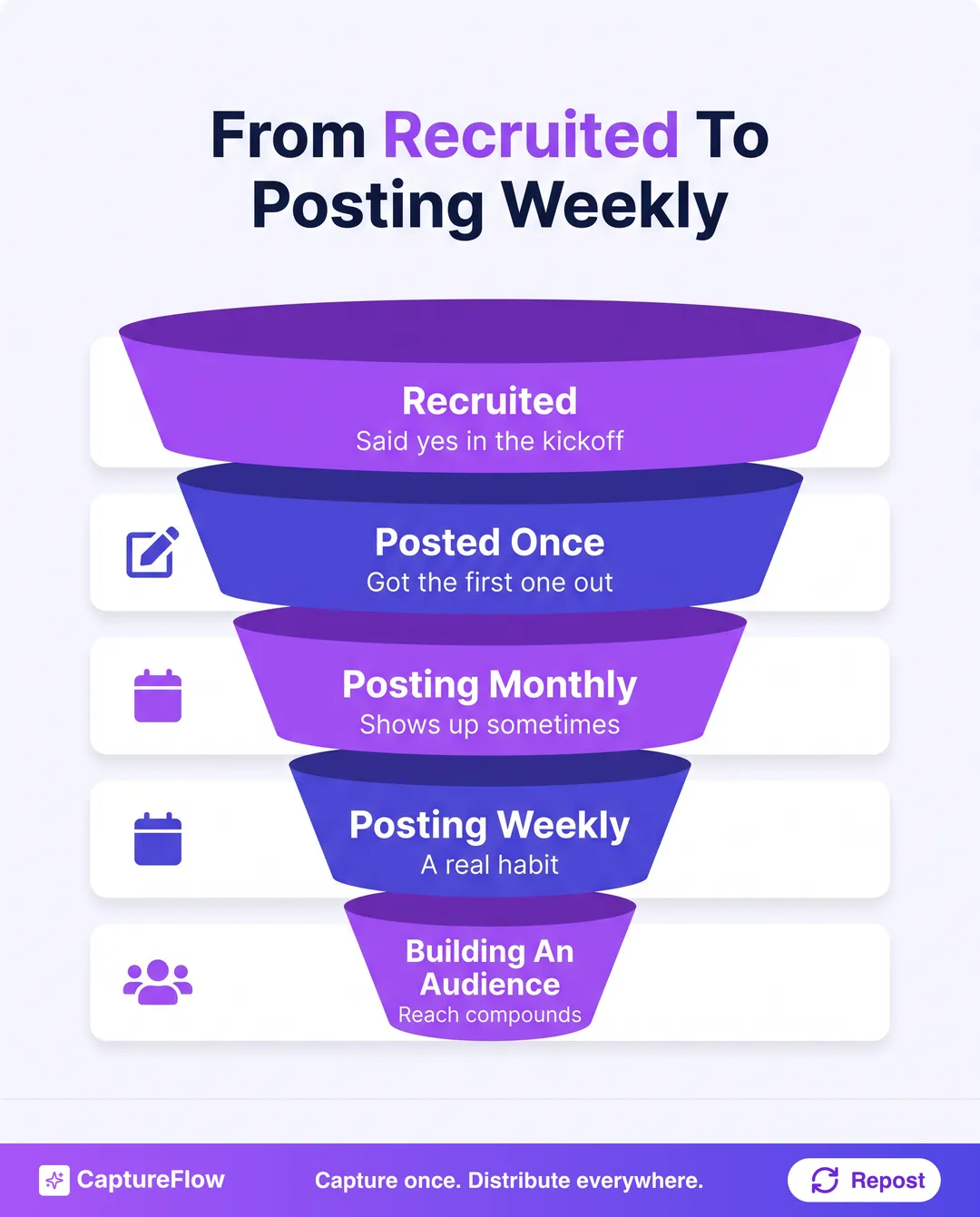 A funnel from recruited to posting weekly, showing employees moving from recruited, to posted once, to posting monthly, to posting weekly, to building a real audience, with activation as the work of moving people down each stage.