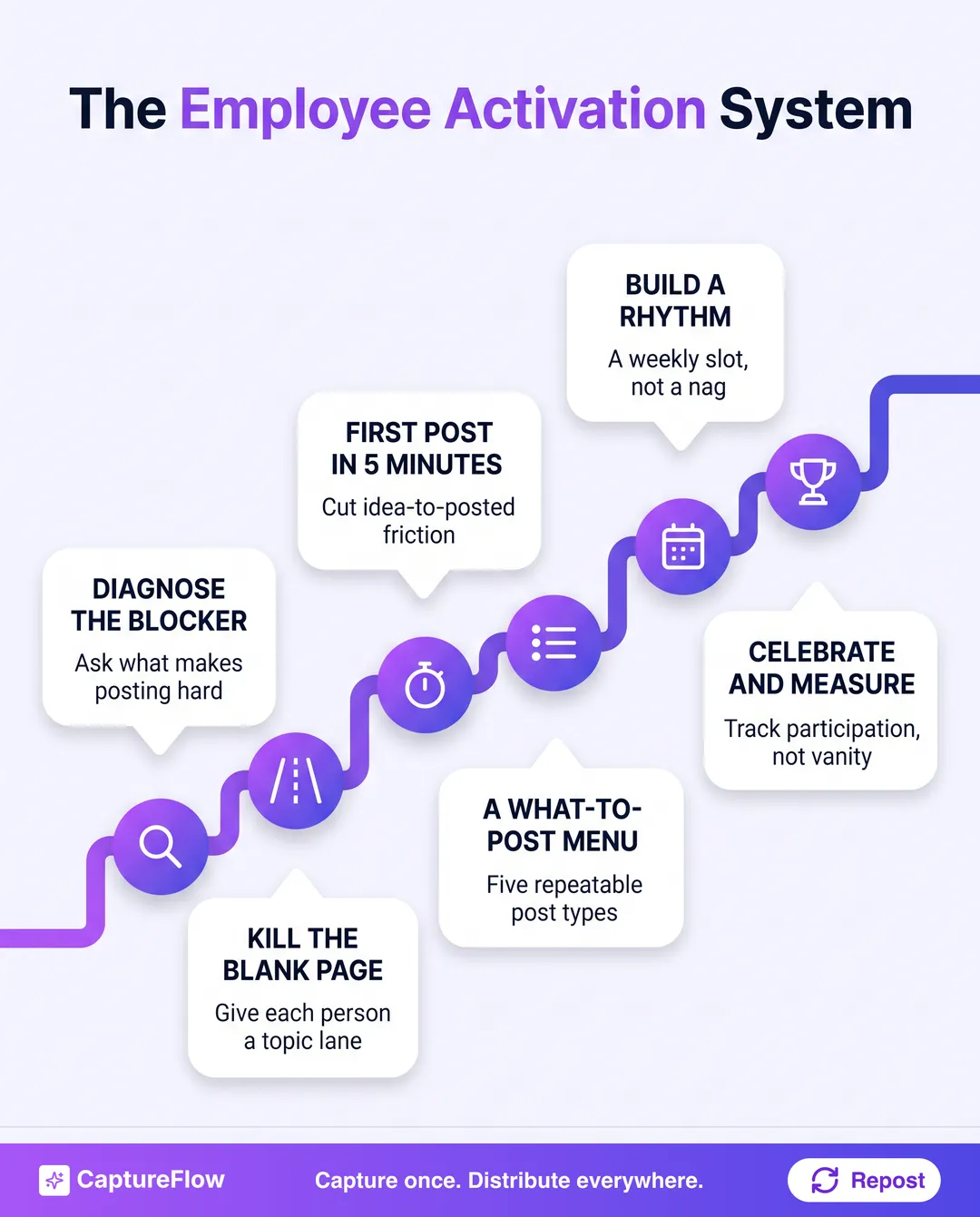 A six-step employee activation system shown as a rising staircase, diagnose the blocker, kill the blank page, get the first post out in five minutes, hand them a what-to-post menu, build a rhythm, then celebrate and measure participation.