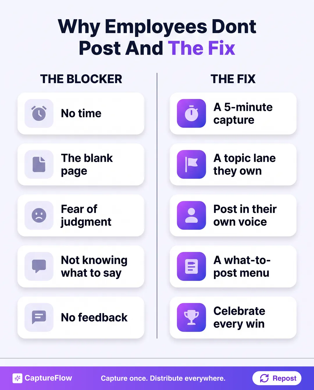 A comparison of the five reasons employees stay silent on LinkedIn, no time, the blank page, fear of judgment, not knowing what to say, and no feedback, set against the fix for each one.