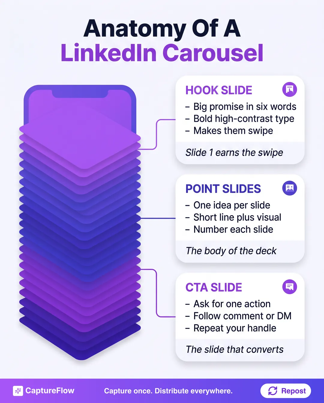 Anatomy of a LinkedIn carousel showing a phone-shaped stack of slides with three labeled parts. Hook slide: big promise in six words, bold high-contrast type, makes them swipe. Point slides: one idea per slide, short line plus a visual, number each slide. CTA slide: ask for one action, follow comment or DM, repeat your handle.