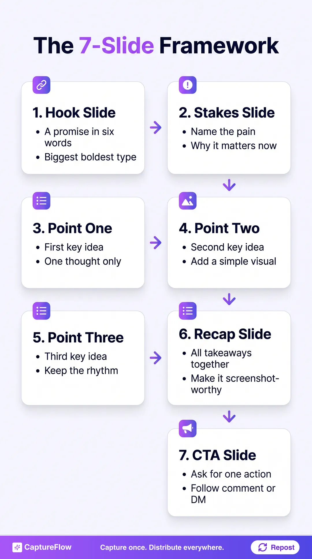 The 7-slide LinkedIn carousel framework as numbered cards. 1 Hook slide, a promise in six words in the biggest boldest type. 2 Stakes slide, name the pain and why it matters now. 3 Point one, first key idea, one thought only. 4 Point two, second key idea, add a simple visual. 5 Point three, third key idea, keep the rhythm. 6 Recap slide, all takeaways together, make it screenshot-worthy. 7 CTA slide, ask for one action, follow comment or DM.