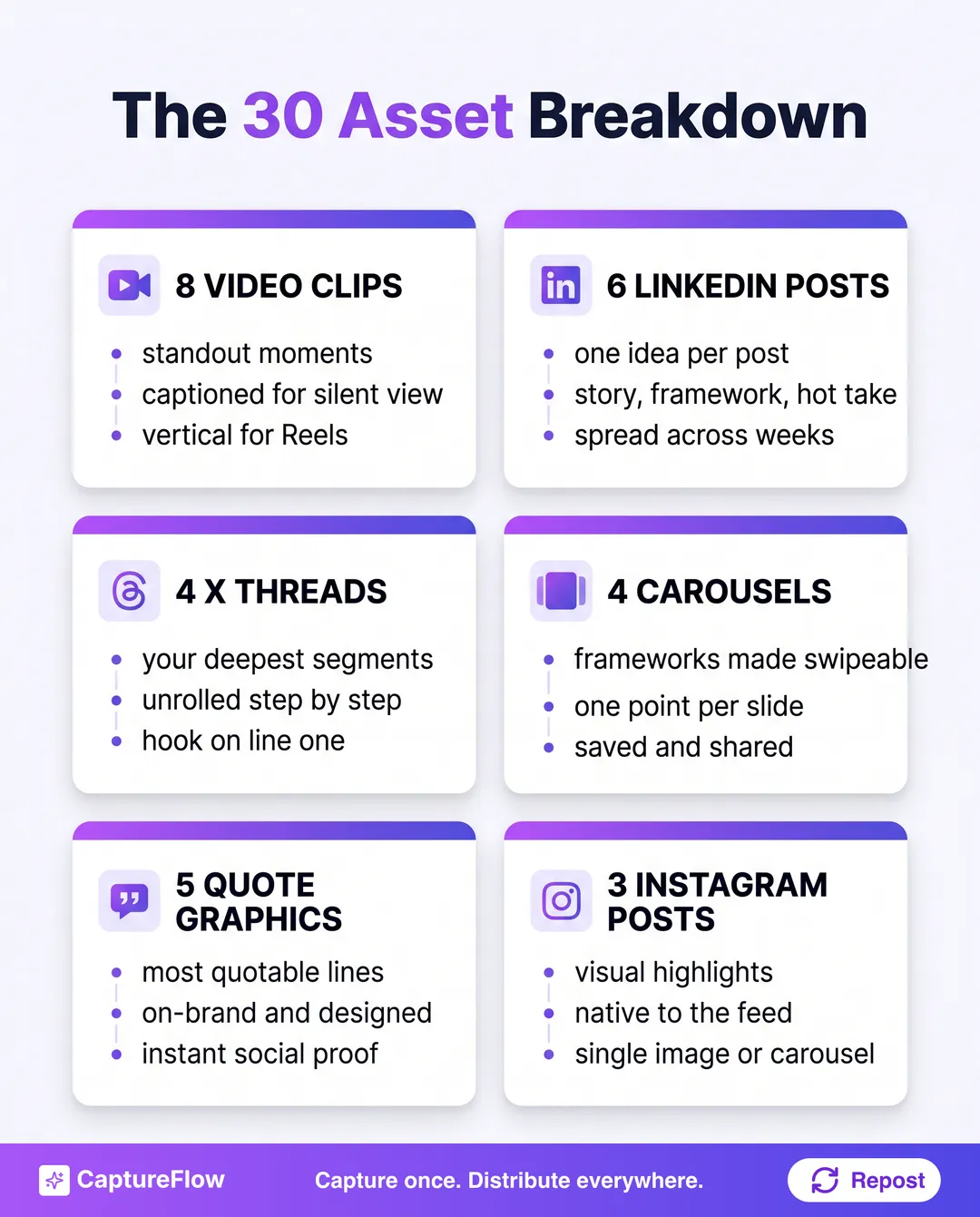 A grid breaking down the 30 assets from one podcast episode: 8 video clips, 6 LinkedIn posts, 4 X threads, 4 carousels, 5 quote graphics, and 3 Instagram posts, each with supporting detail.