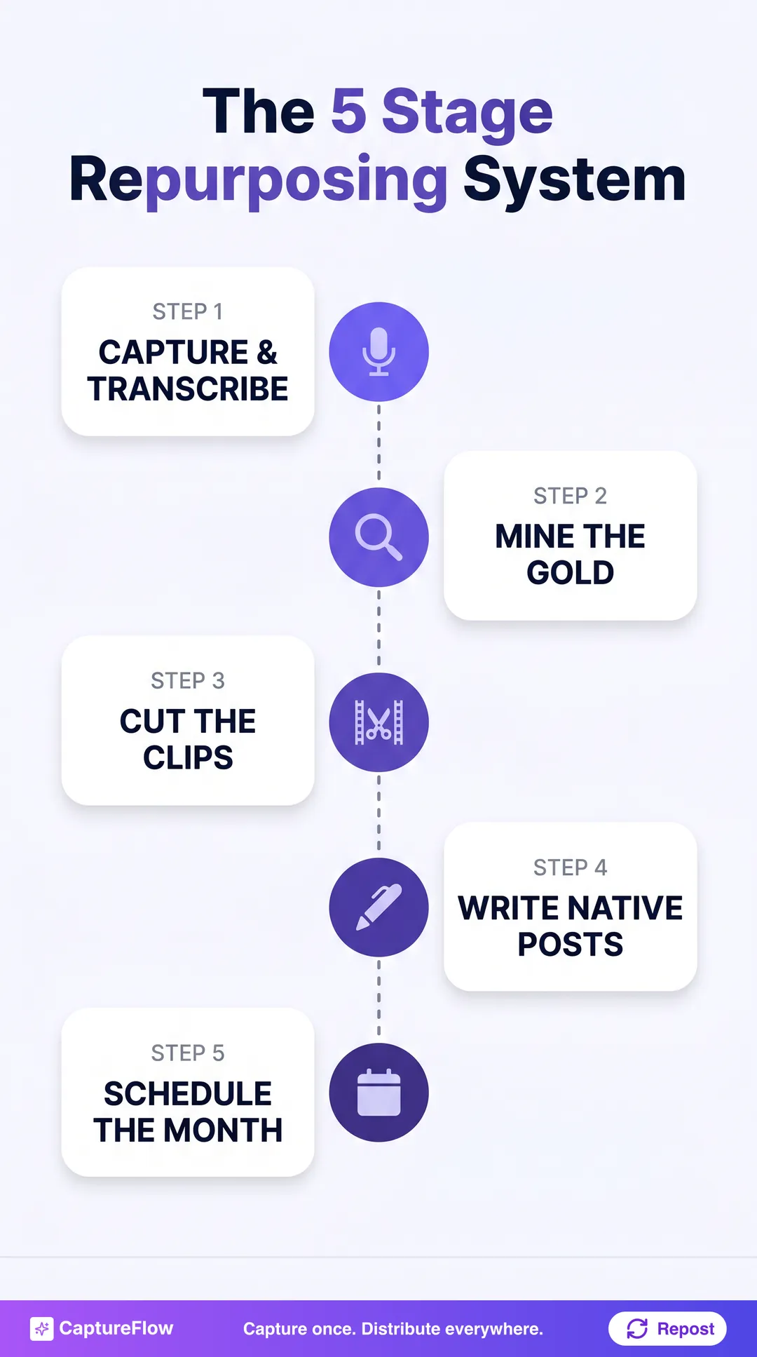A five-stage vertical timeline for podcast repurposing: capture and transcribe, mine the gold, cut the clips, write native posts, schedule the month.