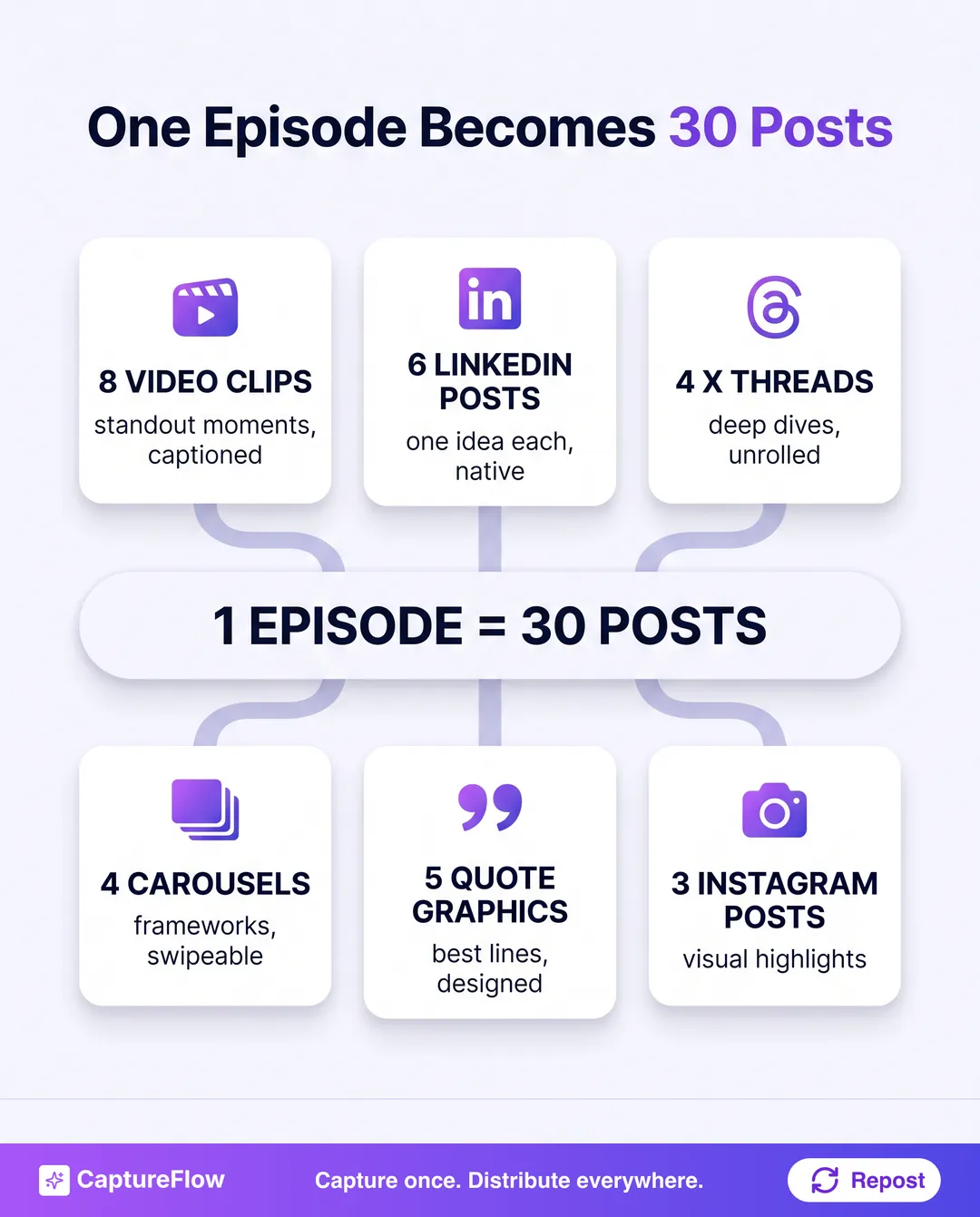 A hub diagram showing one podcast episode fanning out into 30 posts: 8 video clips, 6 LinkedIn posts, 4 X threads, 4 carousels, 5 quote graphics, and 3 Instagram posts.