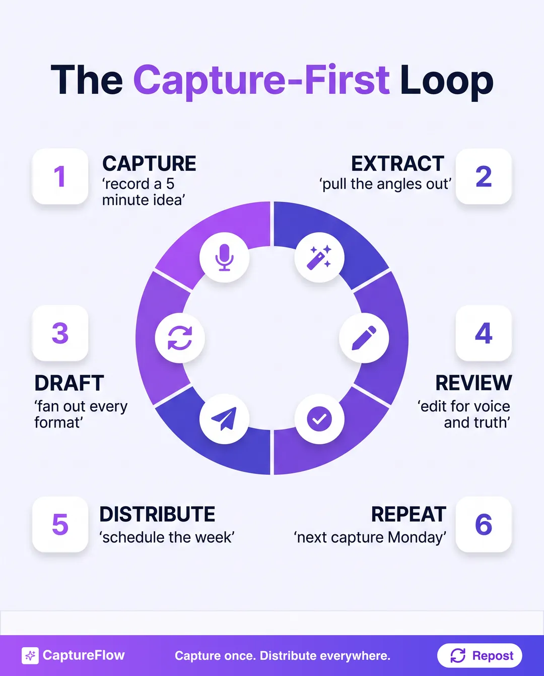 A circular six-step loop showing capture flowing into extract, draft, review, distribute, and back to repeat, illustrating the capture-first production cycle for a small team
