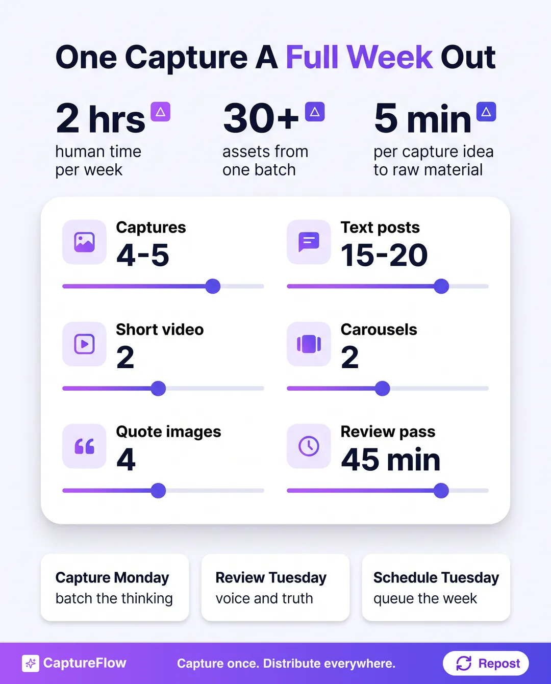 A weekly cadence dashboard for a lean team showing capture time, review time, weekly output totals, and the leverage ratio of one capture to many assets