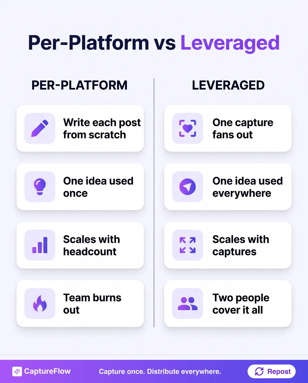 A two-column comparison showing the old per-platform way of writing each post from scratch versus the leveraged capture-first way where one capture produces every format