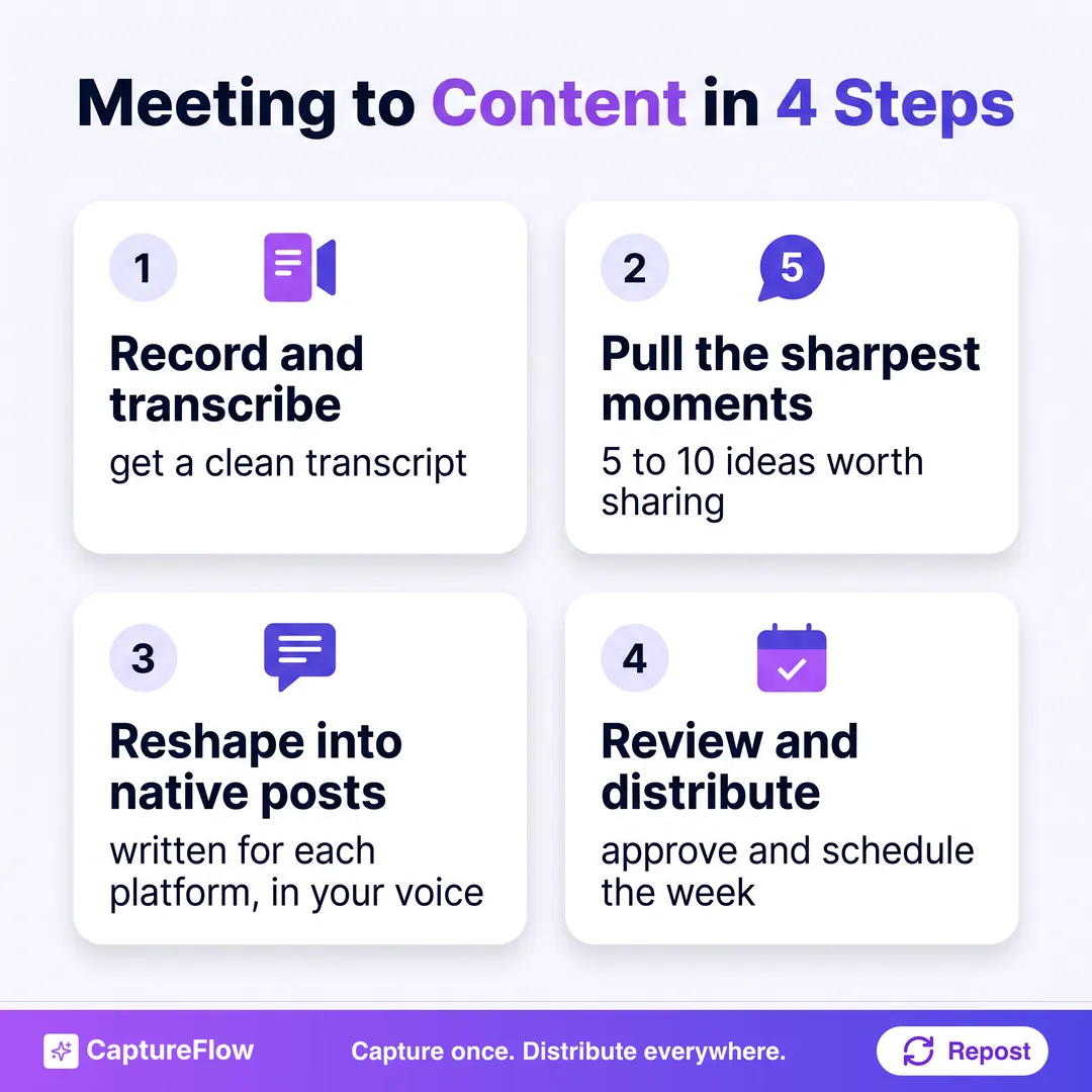 A four-step process for turning a meeting recording into content: record and transcribe, pull the five to ten sharpest moments, reshape each into a native post, then review and distribute.