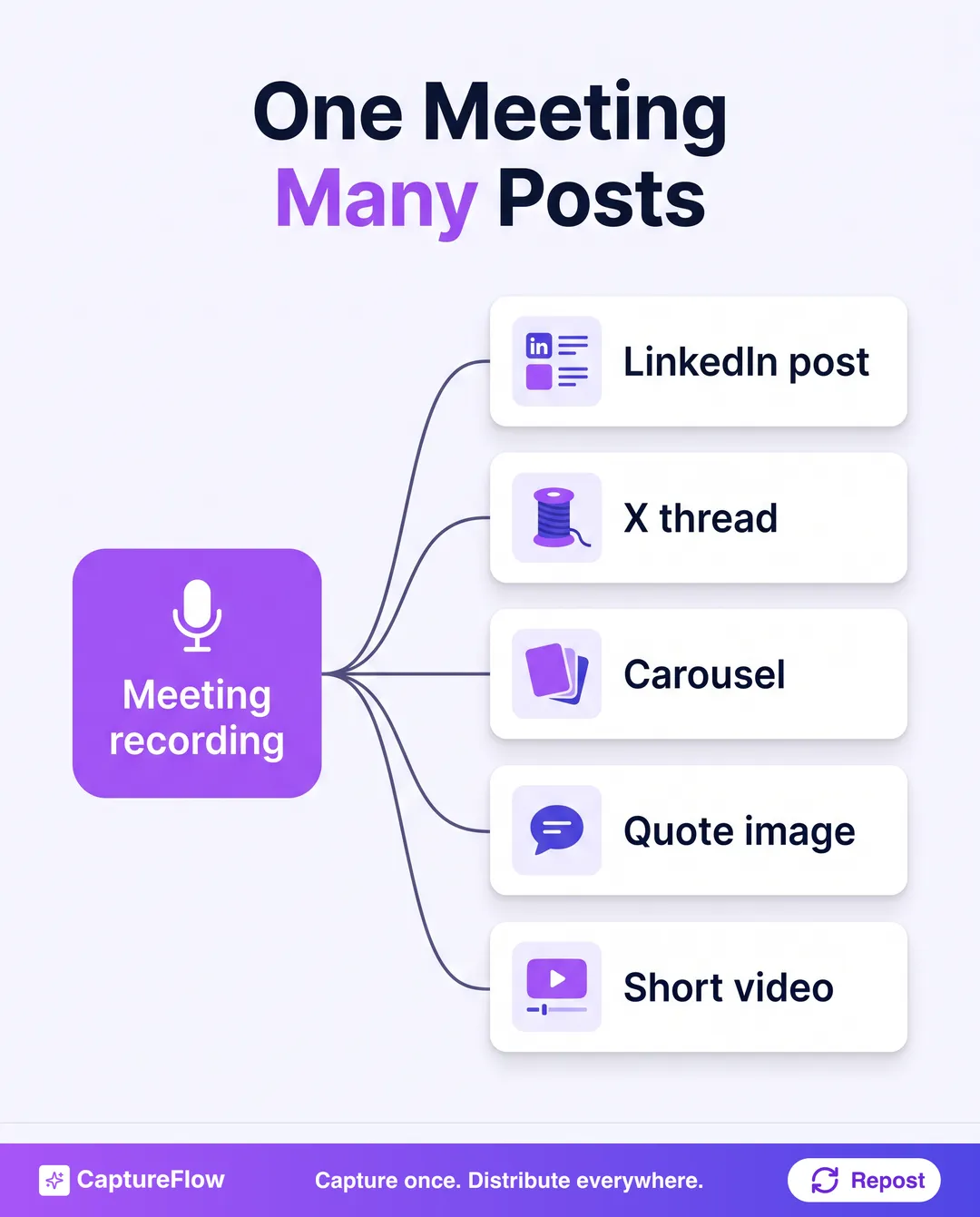 A branching diagram showing one meeting recording reshaped into five native pieces of content: a LinkedIn post, an X thread, a carousel, a quote image, and a short video clip.