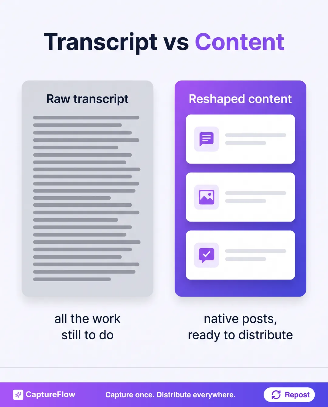 A comparison of a raw meeting transcript, a wall of text with all the work still to do, against reshaped content, a set of native posts ready to review and publish.