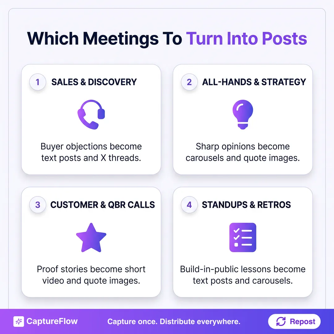 A 2x2 grid mapping four meeting types to the content they produce: sales and discovery calls into text posts and X threads, all-hands and strategy into carousels and quote images, customer and QBR calls into short video and quote images, and standups and retros into text posts and carousels.