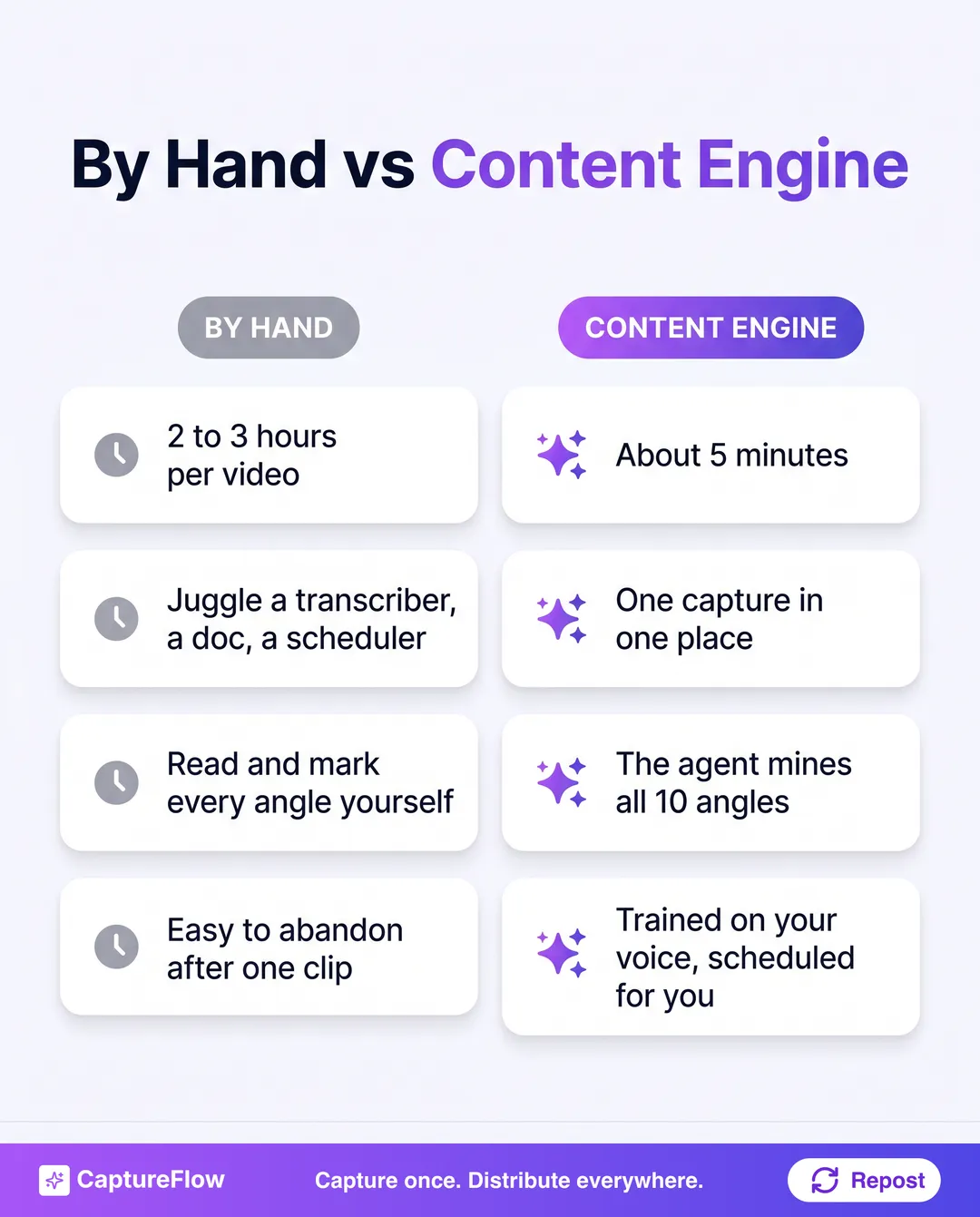 A comparison of turning one video into ten posts by hand versus with a content engine. By hand: 2 to 3 hours, juggle a transcription tool plus a doc plus a scheduler, read and mark every angle yourself, edit each post so it keeps your voice, easy to abandon after the first clip. With a content engine: about 5 minutes, one capture in one place, the agent mines all 10 angles, trained on your voice so drafts already sound like you, the full set scheduled automatically.
