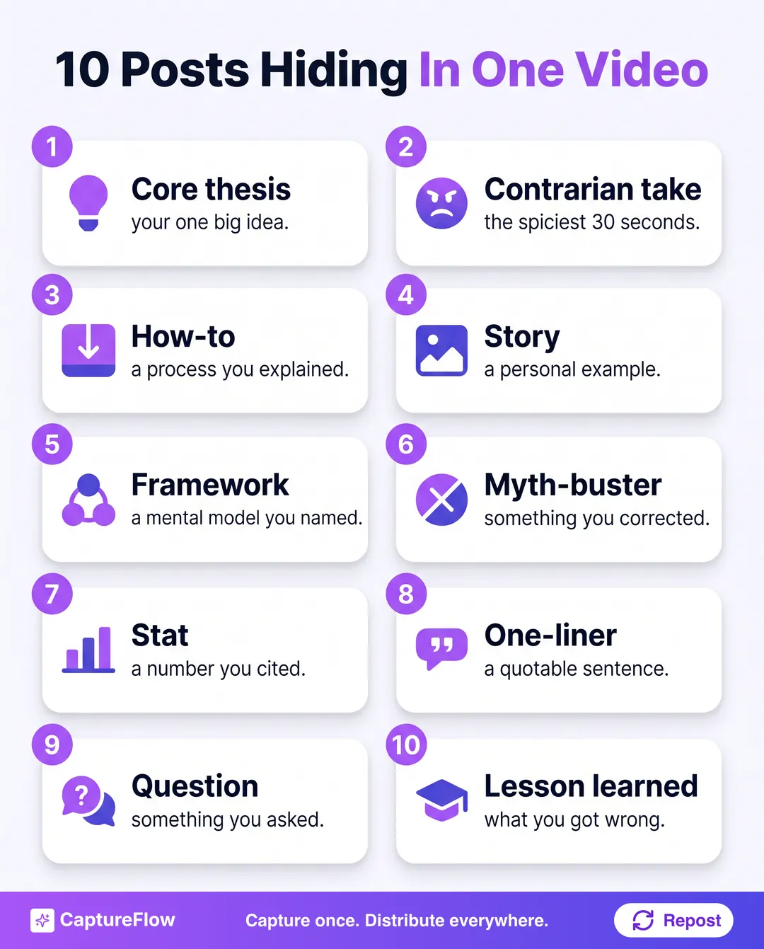A grid of the 10 LinkedIn post types hiding in one video. 1 Core thesis, the one big idea. 2 Contrarian take, the spiciest 30 seconds. 3 How-to, a process you explained. 4 Story, a personal example. 5 Framework, a mental model you named. 6 Myth-buster, something you corrected. 7 Stat, a number you cited. 8 One-liner, a quotable sentence. 9 Question, something you asked out loud. 10 Lesson learned, what you got wrong.