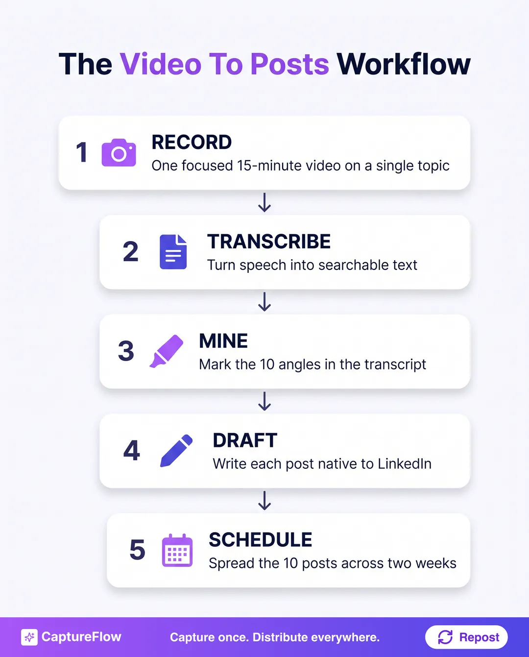 A five-step vertical workflow for turning a video into 10 LinkedIn posts. Step 1 Record, one focused 15-minute video on a single topic. Step 2 Transcribe, turn speech into searchable text. Step 3 Mine, mark the 10 angles in the transcript. Step 4 Draft, write each post native to LinkedIn with its own hook. Step 5 Schedule, spread the 10 posts across two weeks.