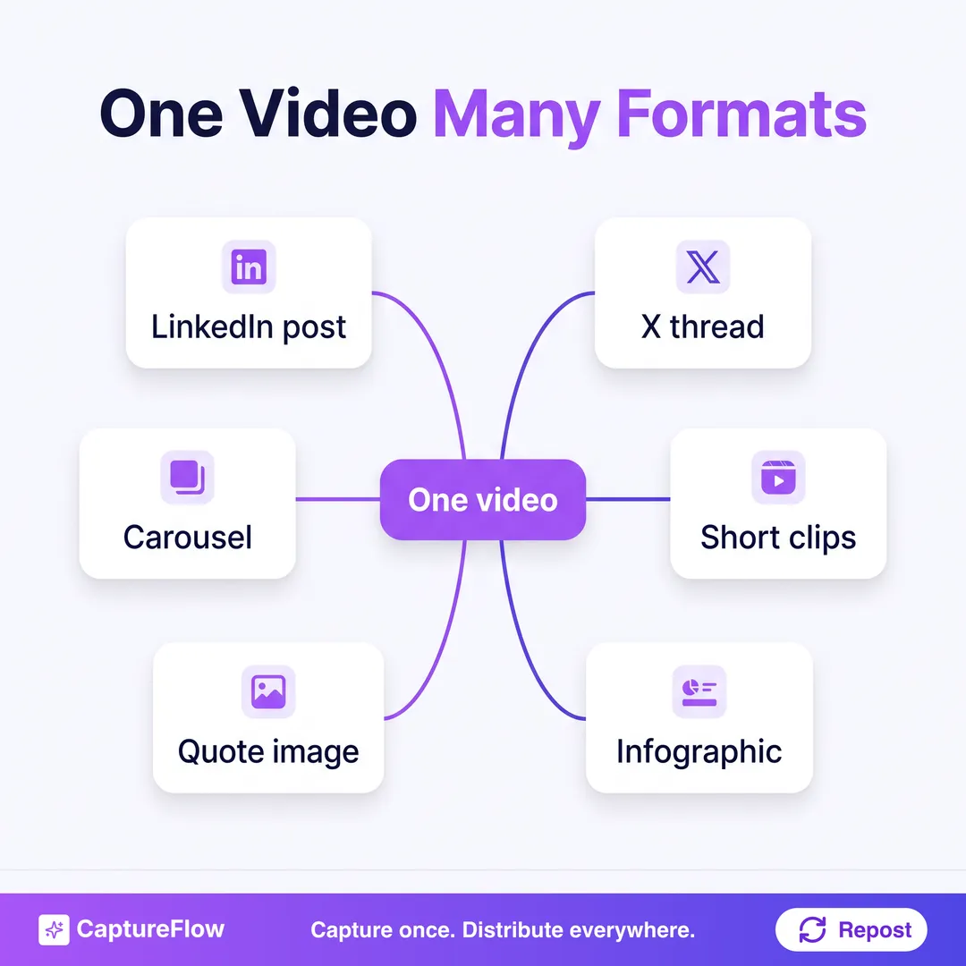 A hub diagram showing one video fanning out into six native formats: a LinkedIn post, an X thread, a carousel, short clips, a quote image, and an infographic.
