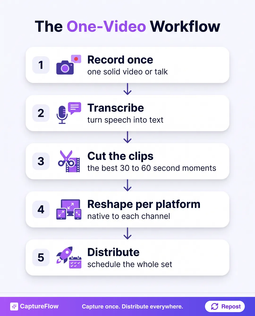 The one-video workflow in five vertical steps: record once, transcribe, cut the clips, reshape per platform, then distribute.