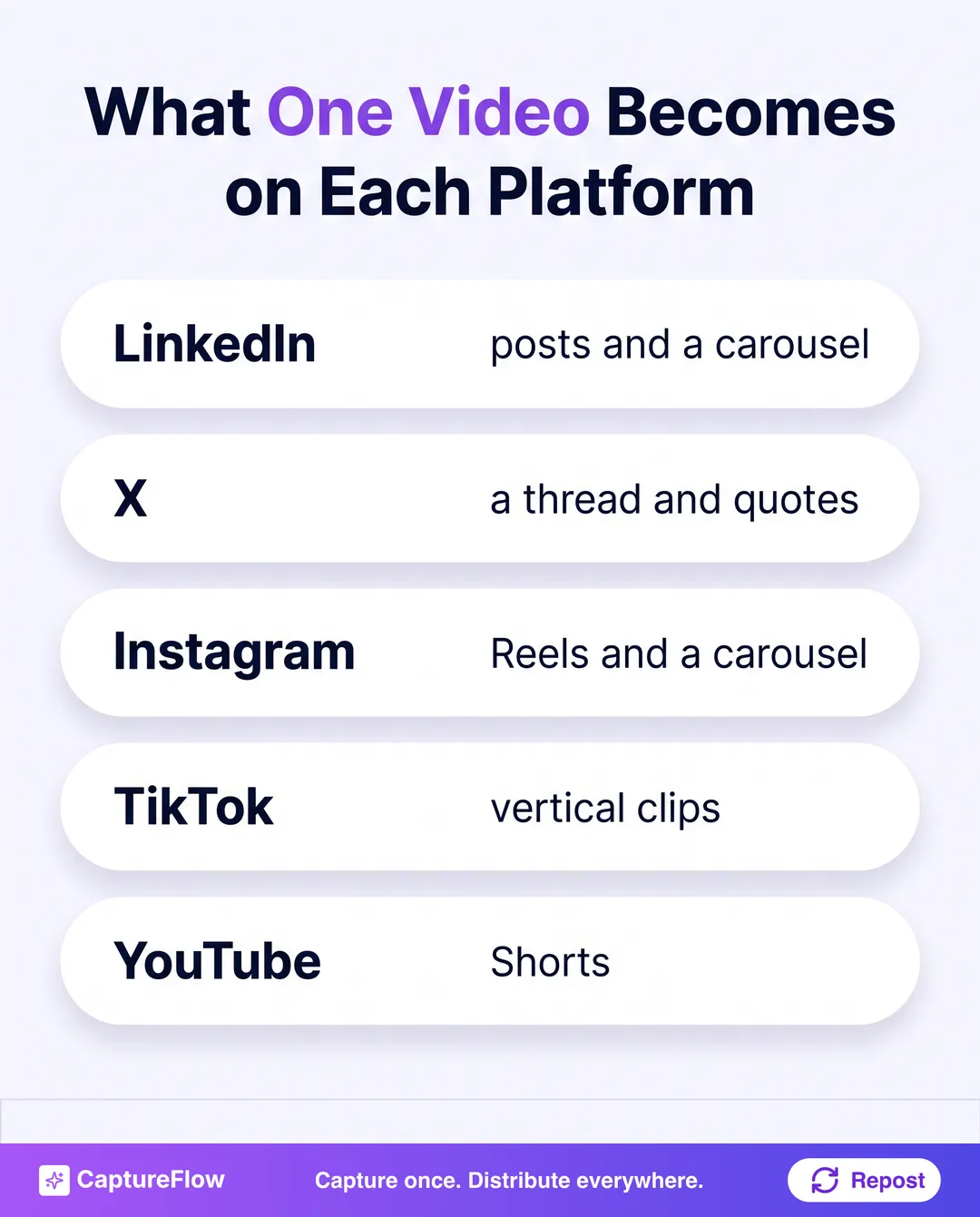 A breakdown of what one video becomes on each platform: LinkedIn gets posts and a carousel, X gets a thread and quotes, Instagram gets Reels and a carousel, TikTok gets vertical clips, and YouTube gets Shorts.