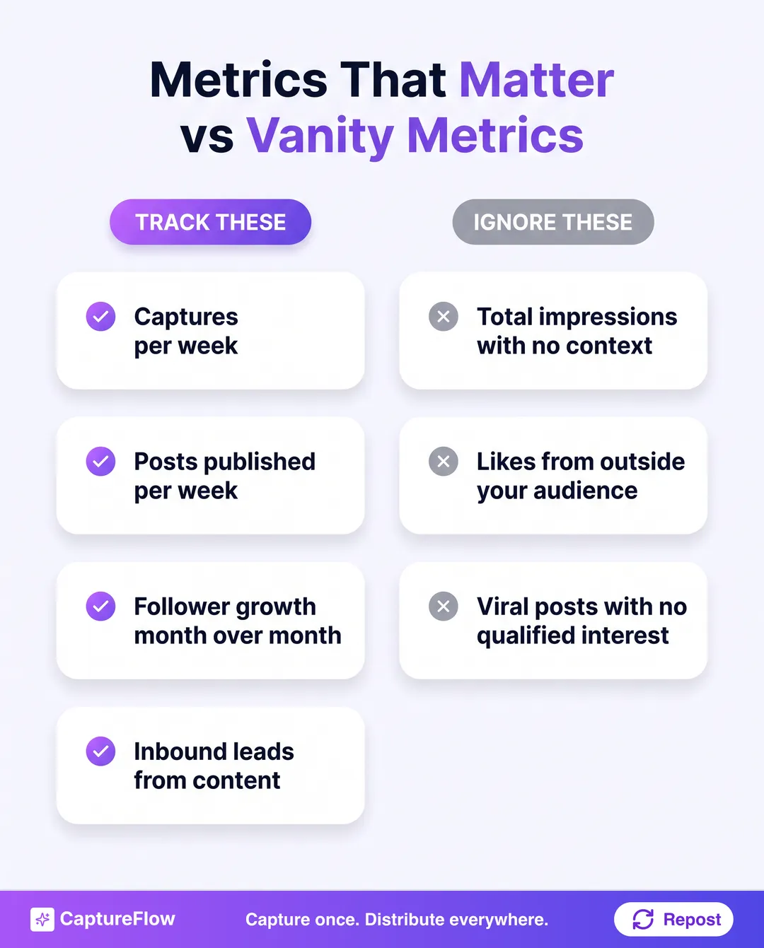 Metrics that matter for AI content: output metrics like captures and posts published, outcome metrics like leads and engagement, versus vanity metrics to ignore.