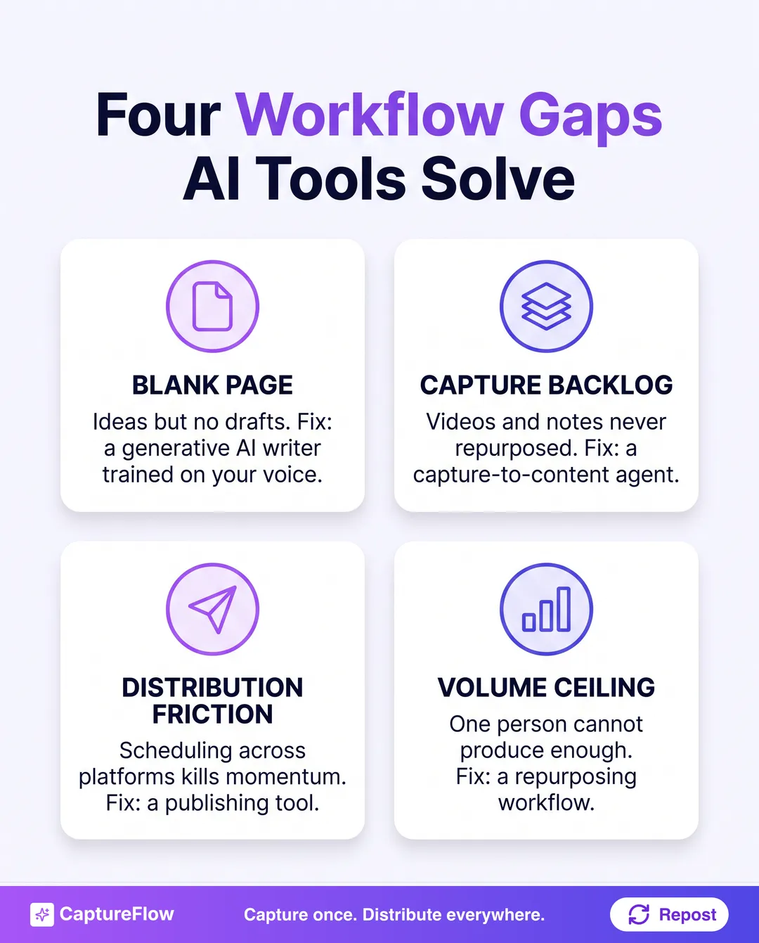 Four workflow gaps AI content tools solve: blank page, capture backlog, distribution friction, and volume ceiling, each with its symptom and the right tool category.