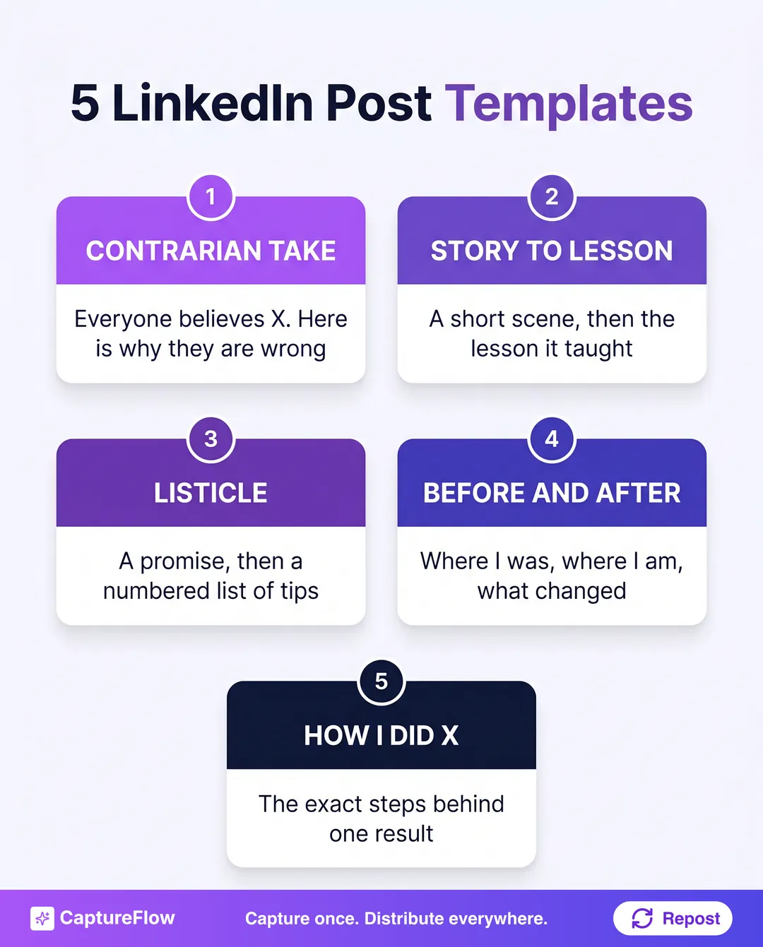 Five LinkedIn post templates in a numbered grid. 1 Contrarian take, everyone believes X here is why they are wrong. 2 Story to lesson, a short scene then the lesson it taught. 3 Listicle, a promise then a numbered list of tips. 4 Before and after, where I was where I am what changed. 5 How I did X, the exact steps behind one result.