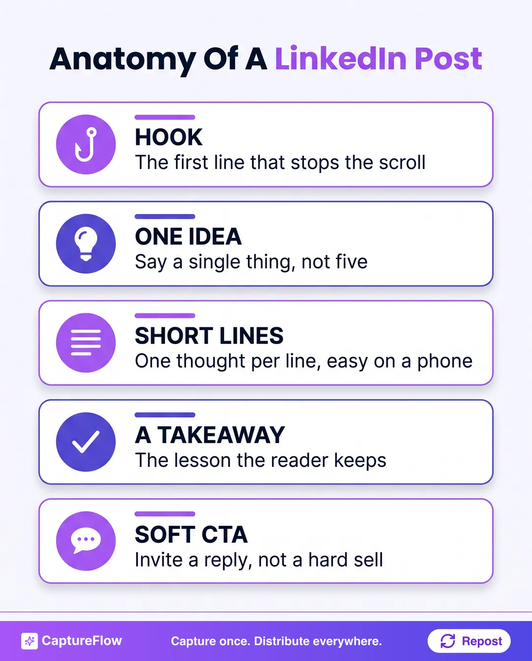 Anatomy of a LinkedIn post, a vertical stack of five labeled cards. Hook, the first line that stops the scroll. One idea, say a single thing not five. Short lines, one thought per line, easy on a phone. A takeaway, the lesson the reader keeps. Soft CTA, invite a reply not a hard sell.