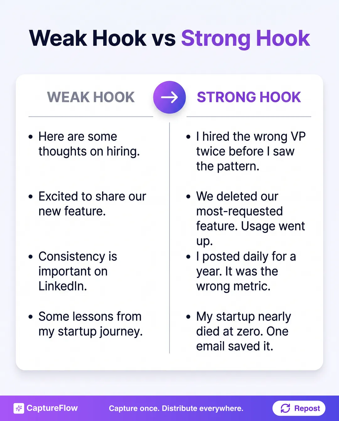 Weak hook versus strong hook, a two-column before and after comparison with four rewrite pairs. Weak, here are some thoughts on hiring. Strong, I hired the wrong VP twice before I saw the pattern. Weak, excited to share our new feature. Strong, we deleted our most-requested feature and usage went up. Weak, consistency is important on LinkedIn. Strong, I posted daily for a year and it was the wrong metric. Weak, some lessons from my startup journey. Strong, my startup nearly died at zero dollars and one email saved it.